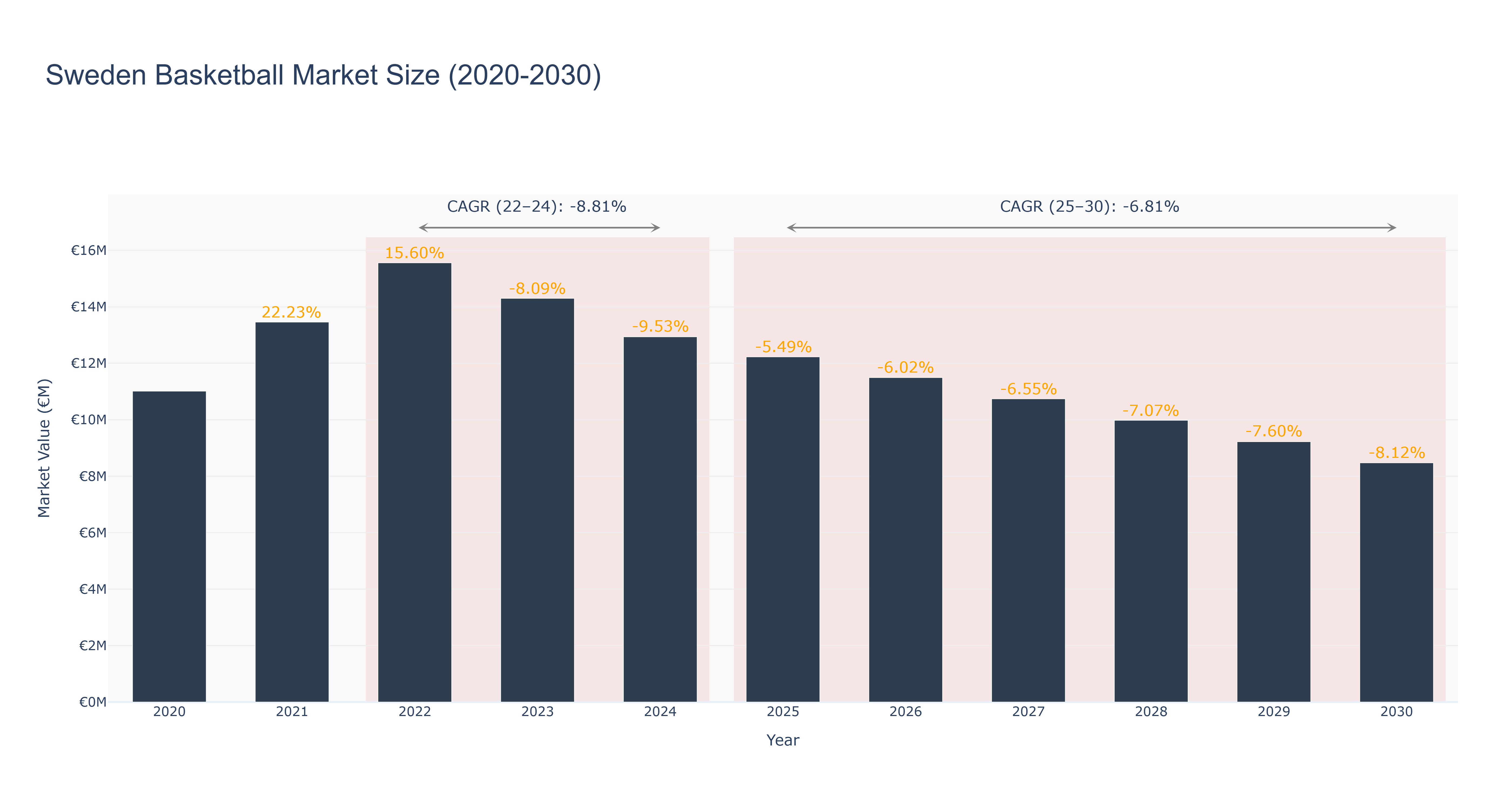 Sweden Basketball Market Size (2020-2030)