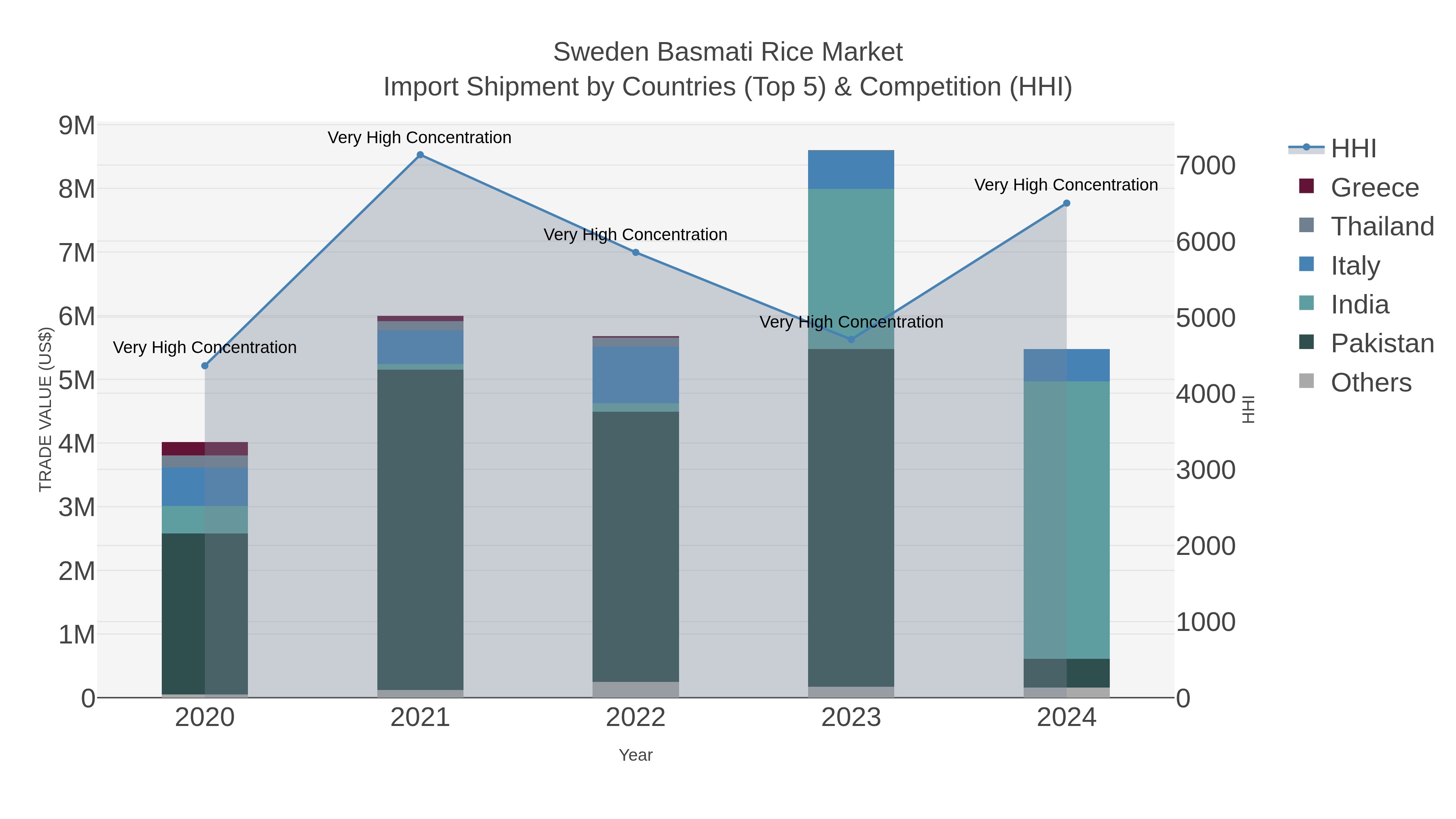 Sweden Basmati Rice Market Import Shipment by Countries (Top 5) & Competition (HHI)