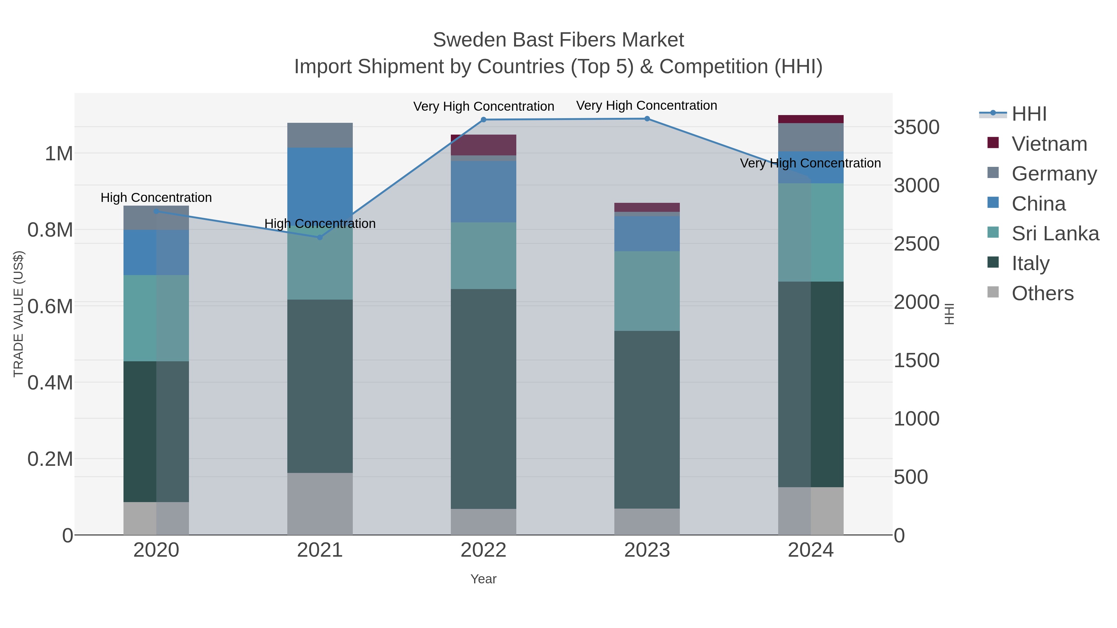 Sweden Bast Fibers Market Import Shipment by Countries (Top 5) & Competition (HHI)