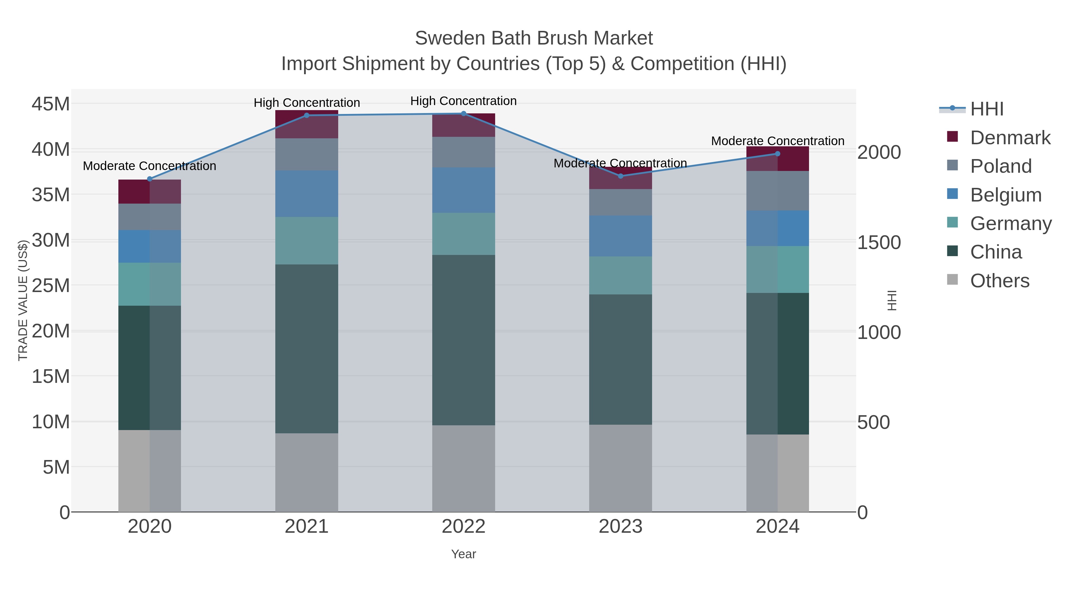Sweden Bath Brush Market Import Shipment by Countries (Top 5) & Competition (HHI)