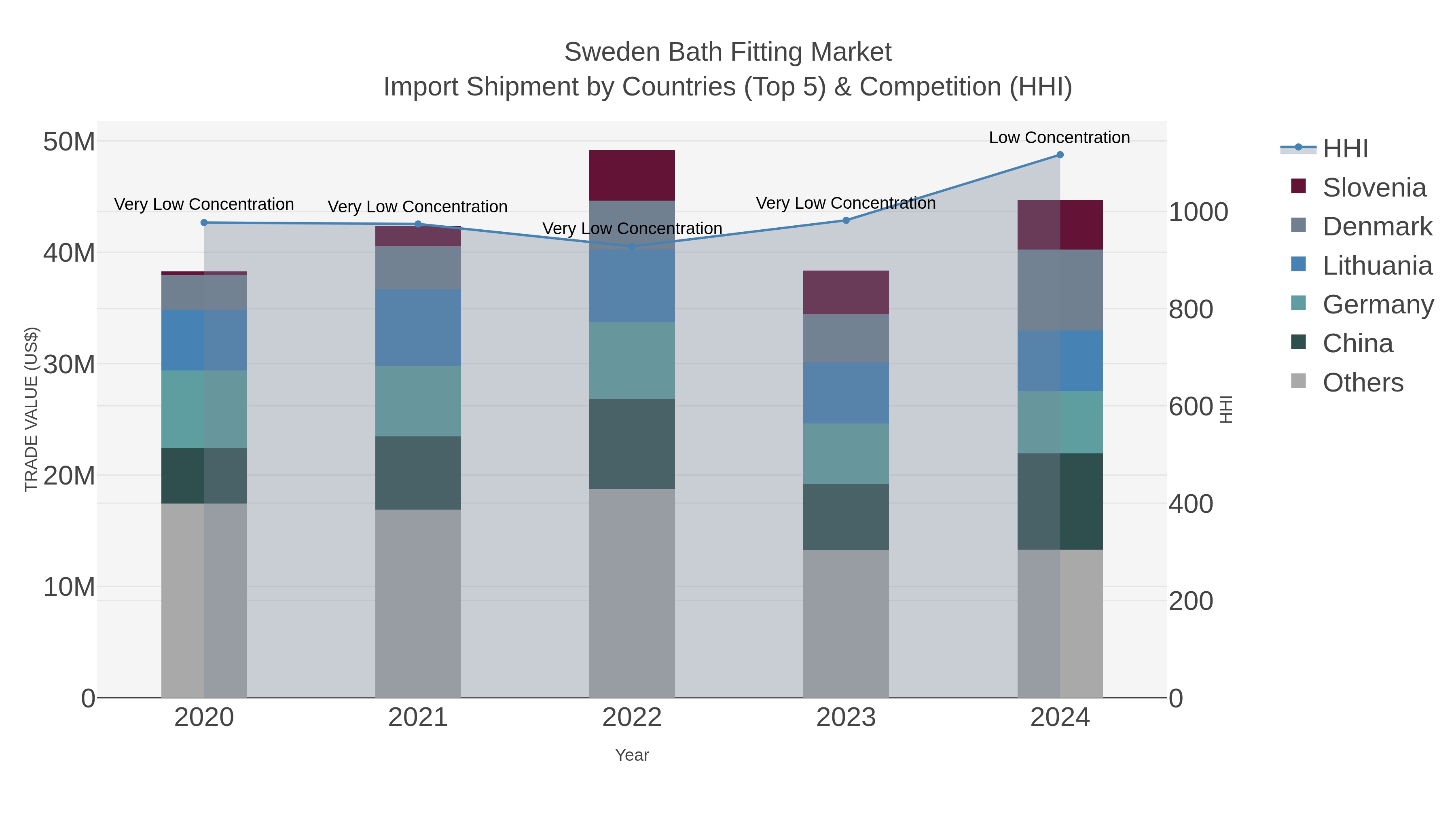 Sweden Bath Fitting Market Import Shipment by Countries (Top 5) & Competition (HHI)