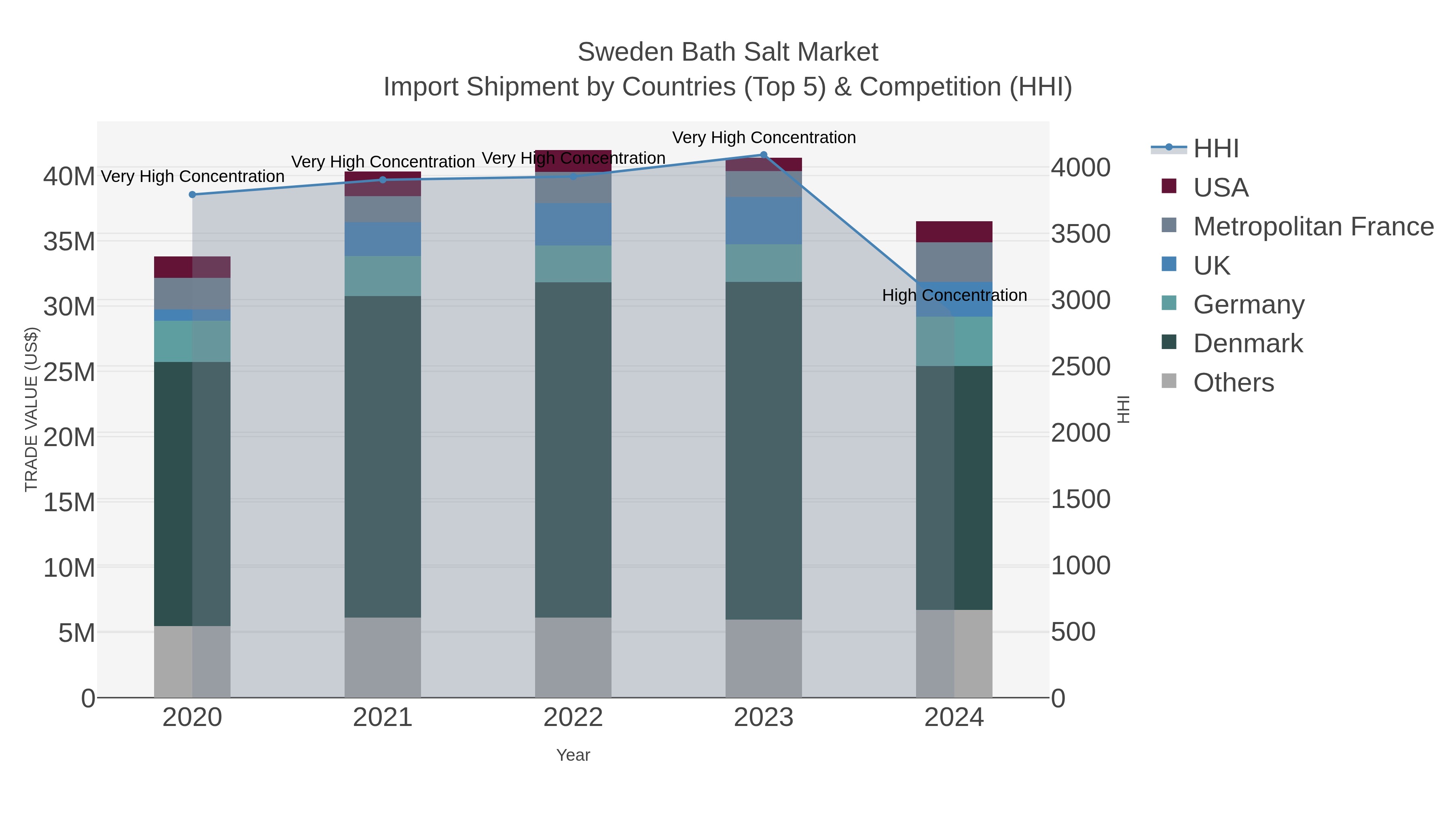 Sweden Bath Salt Market Import Shipment by Countries (Top 5) & Competition (HHI)