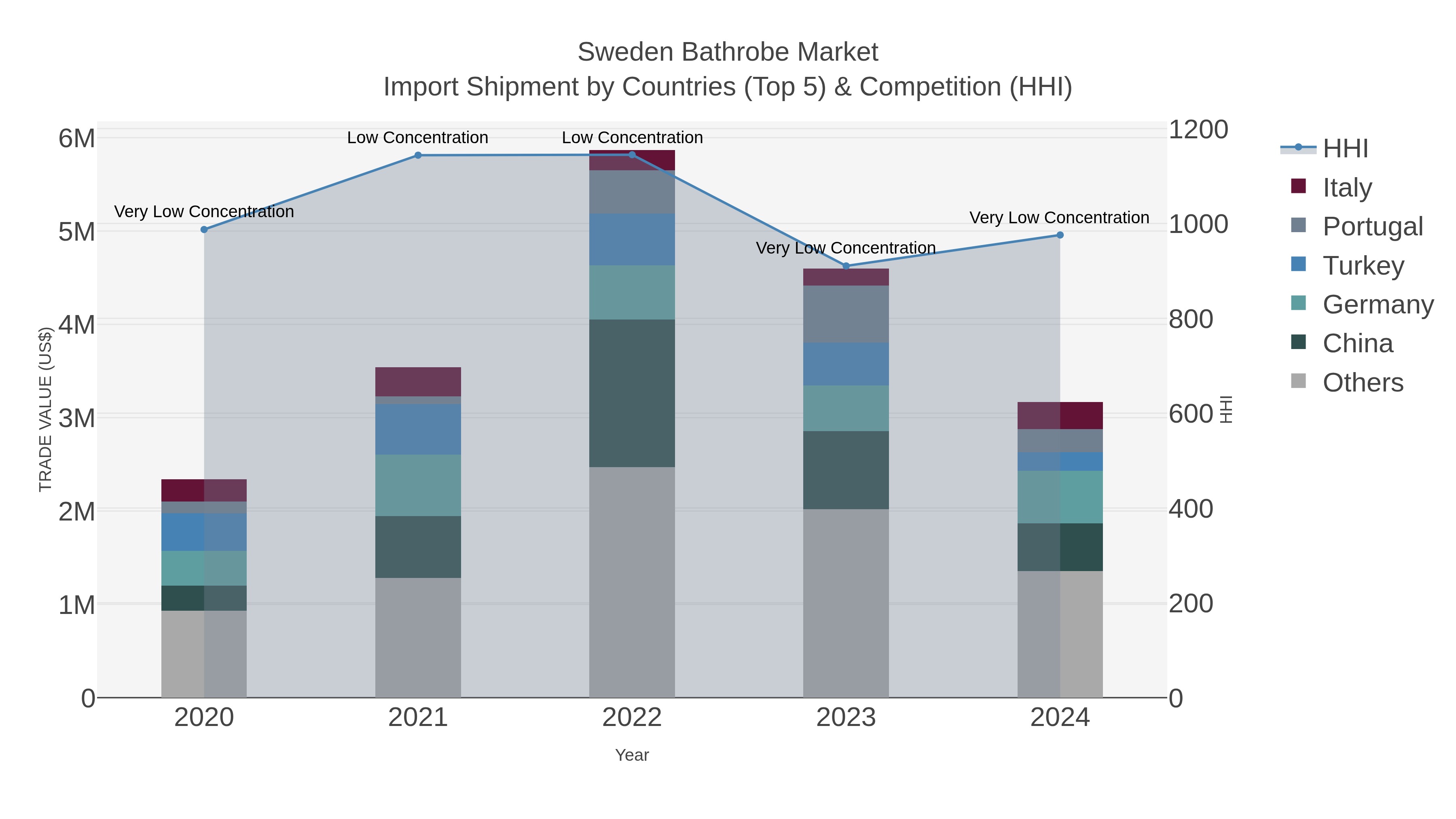 Sweden Bathrobe Market Import Shipment by Countries (Top 5) & Competition (HHI)