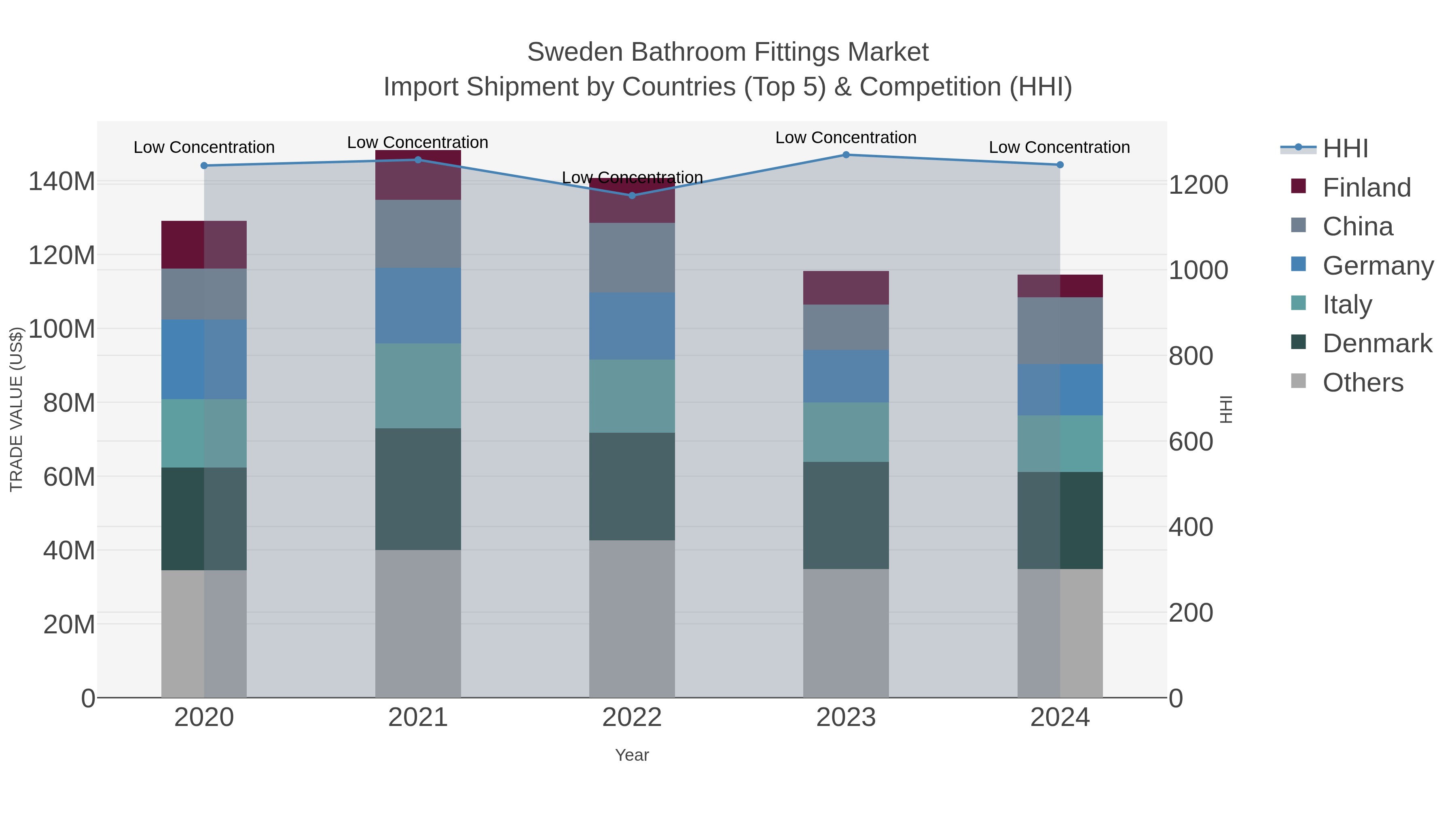 Sweden Bathroom Fittings Market Import Shipment by Countries (Top 5) & Competition (HHI)