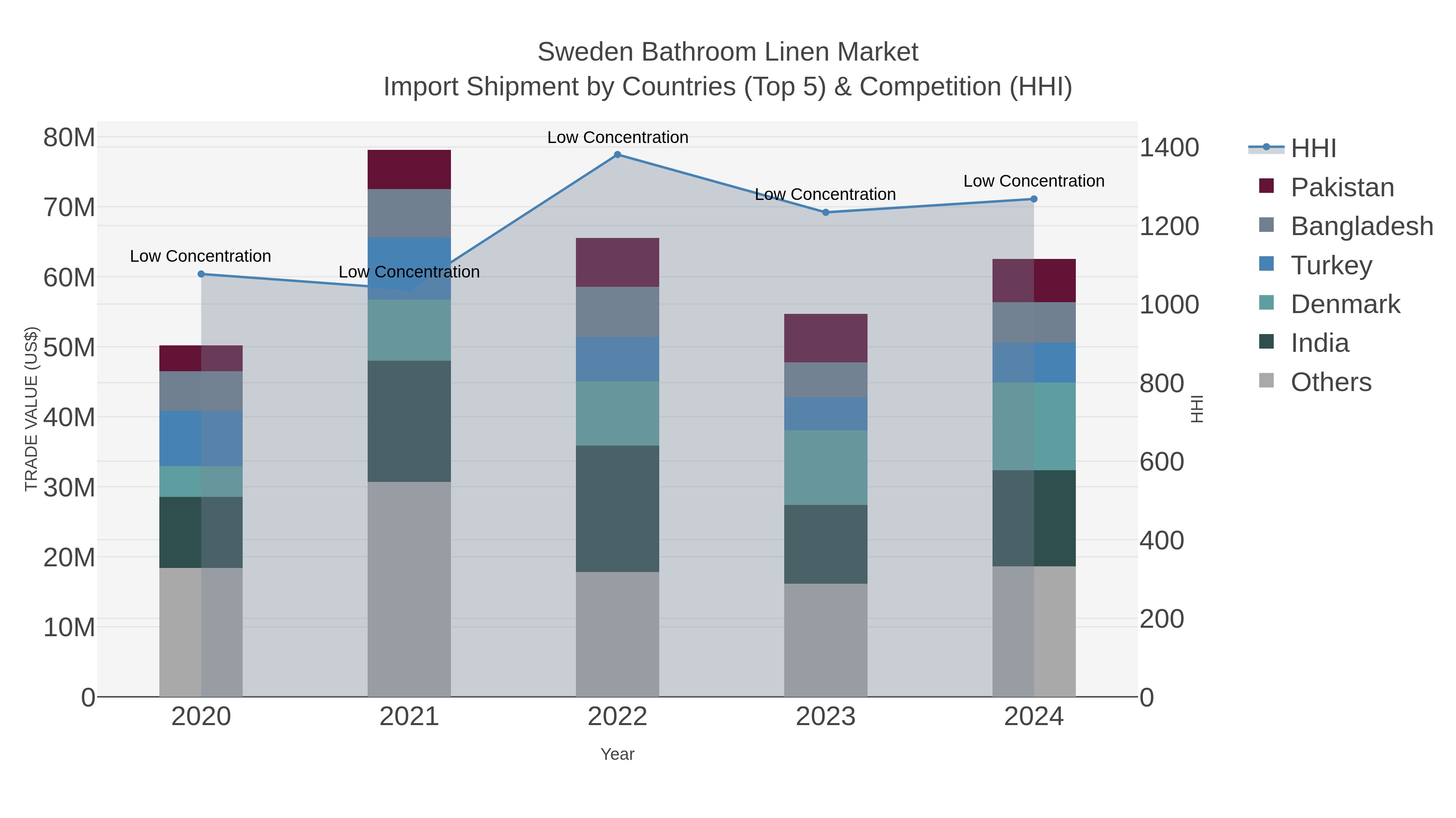 Sweden Bathroom Linen Market Import Shipment by Countries (Top 5) & Competition (HHI)