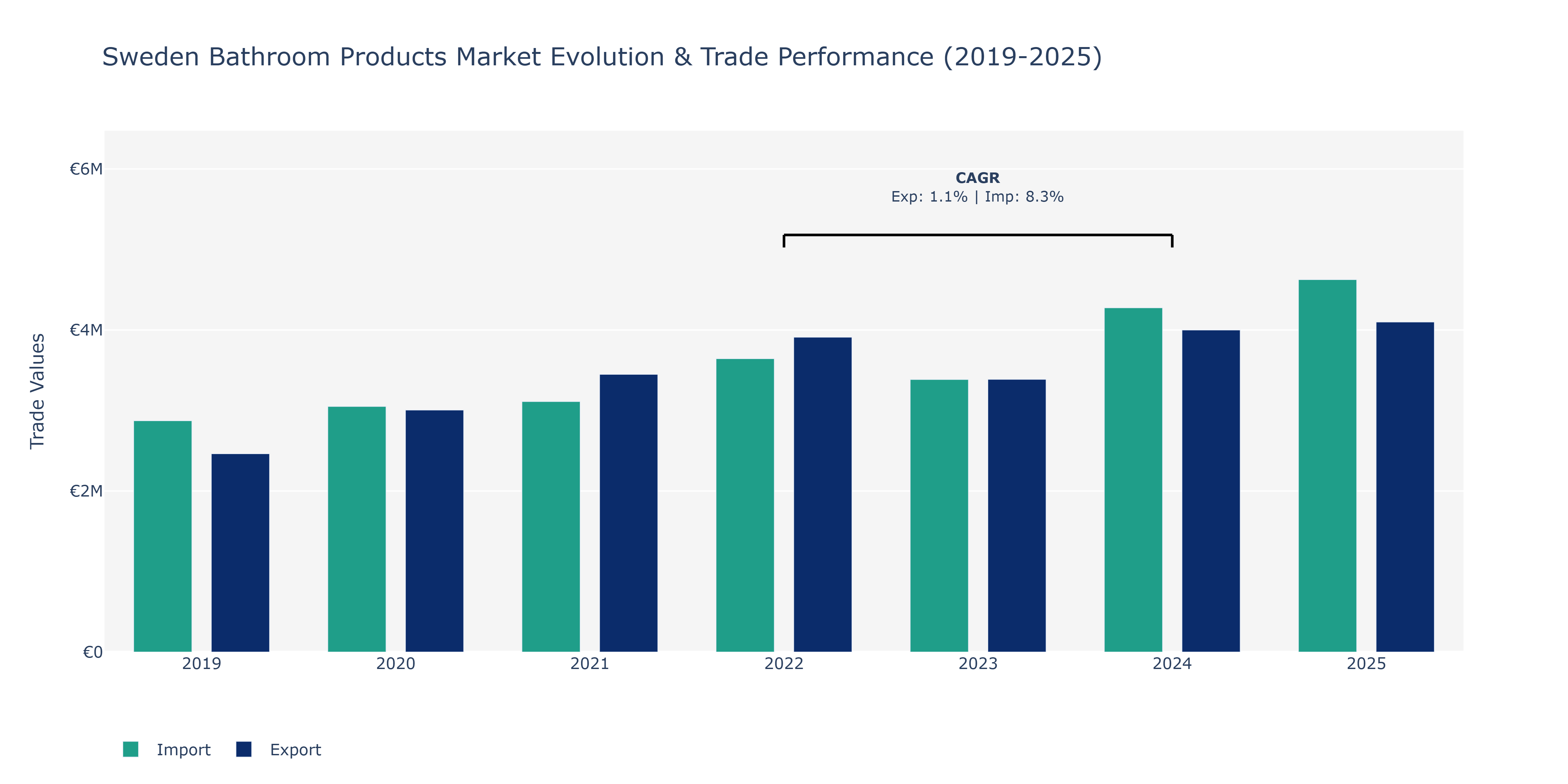 Sweden Bathroom Products Market: Production & Trade Performance (2019-2025)