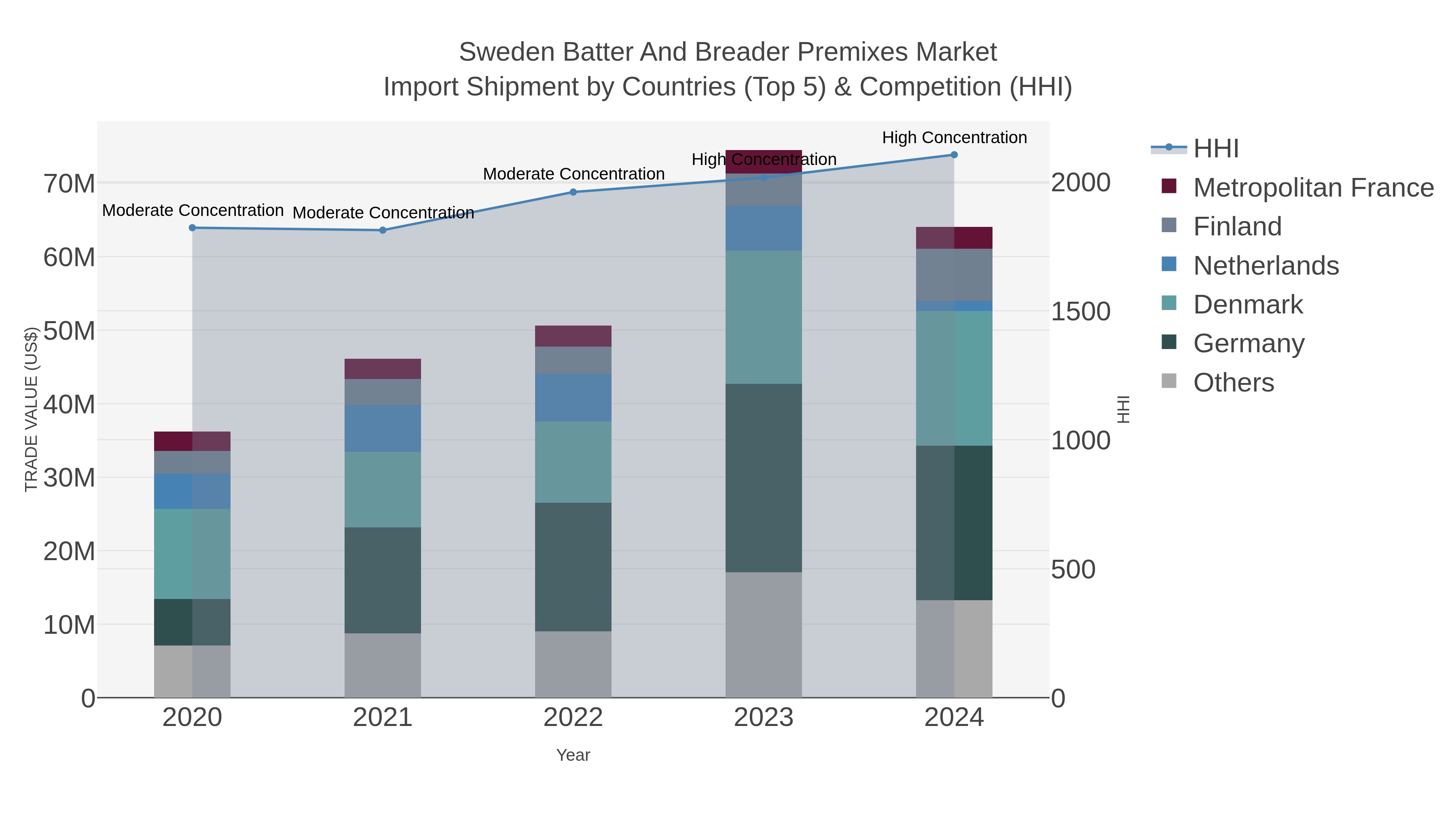 Sweden Batter And Breader Premixes Market Import Shipment by Countries (Top 5) & Competition (HHI)