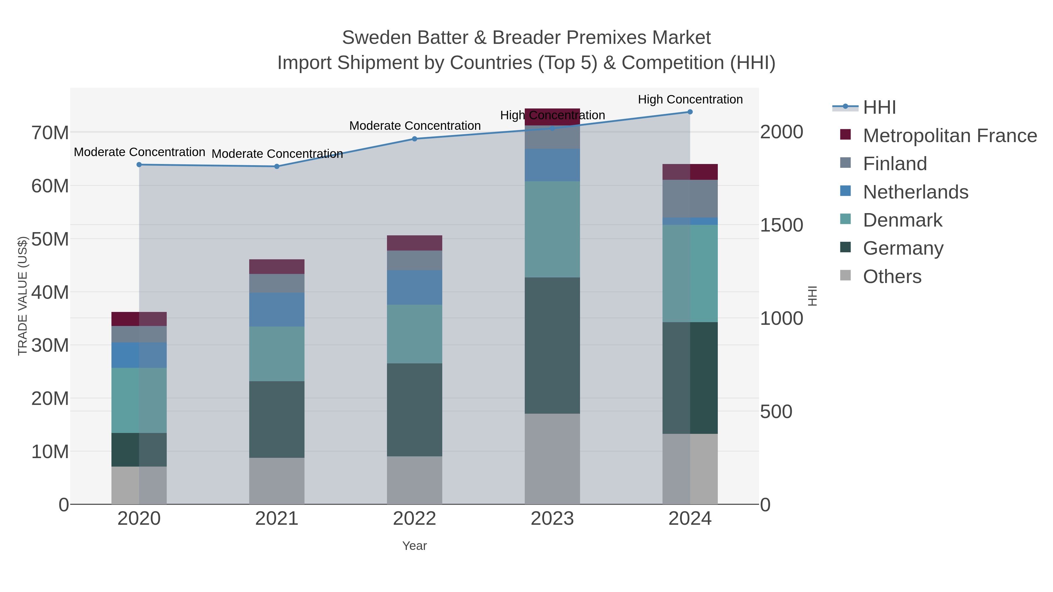 Sweden Batter & Breader Premixes Market Import Shipment by Countries (Top 5) & Competition (HHI)