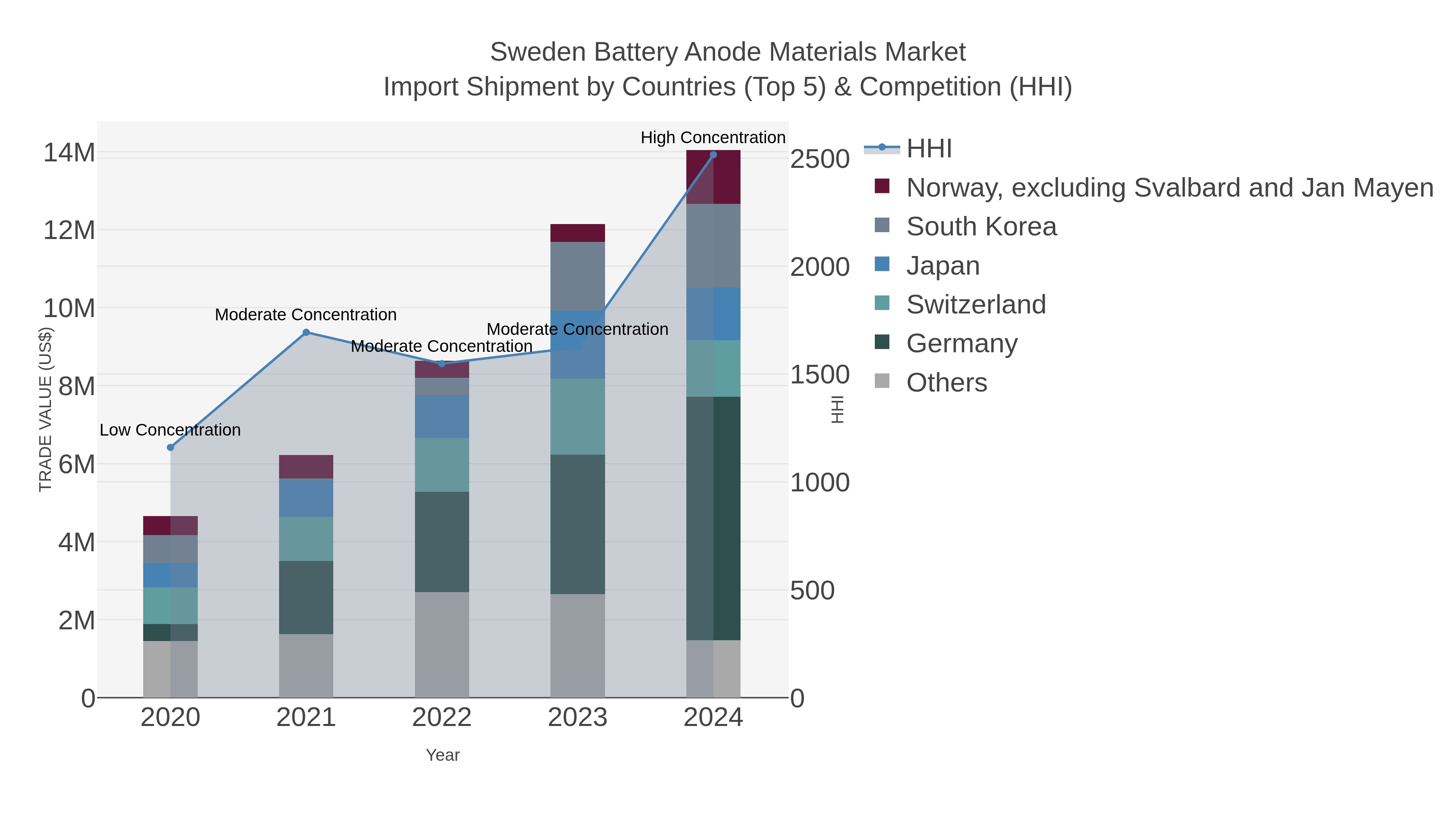 Sweden Battery Anode Materials Market Import Shipment by Countries (Top 5) & Competition (HHI)