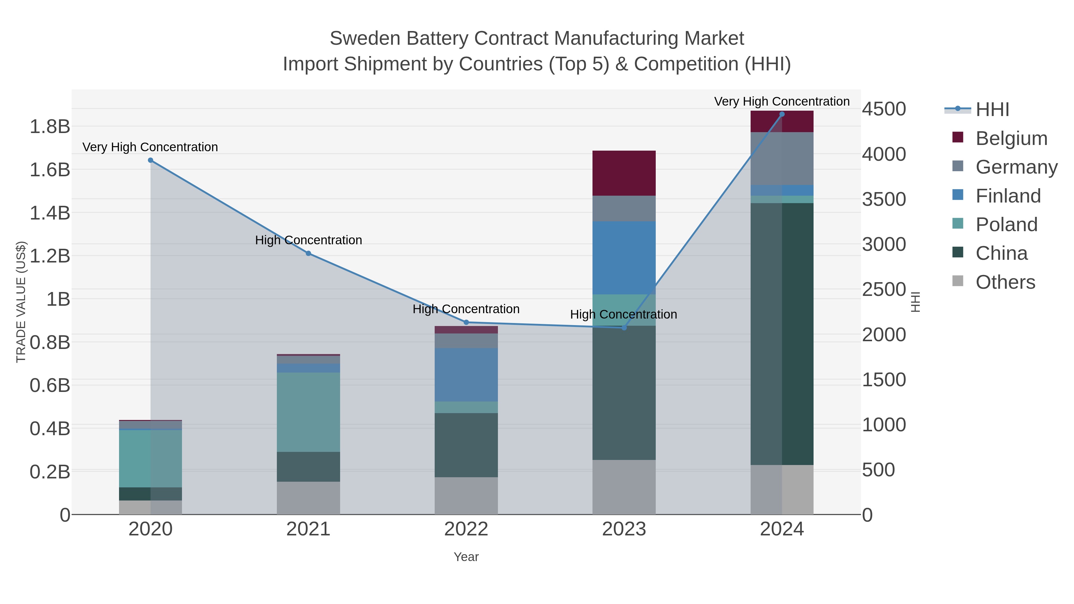 Sweden Battery Contract Manufacturing Market Import Shipment by Countries (Top 5) & Competition (HHI)