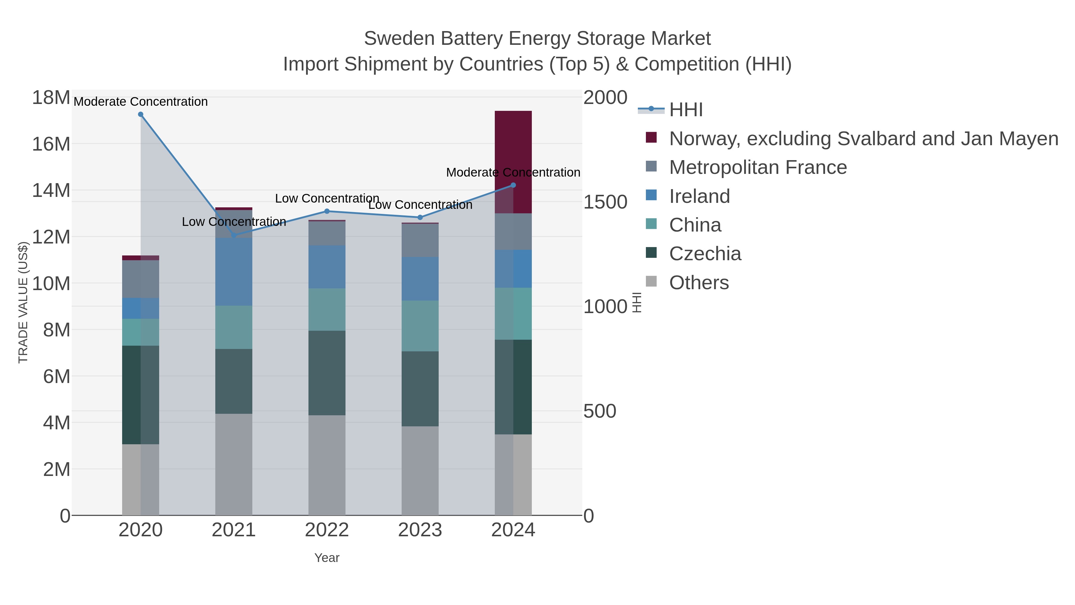 Sweden Battery Energy Storage Market Import Shipment by Countries (Top 5) & Competition (HHI)
