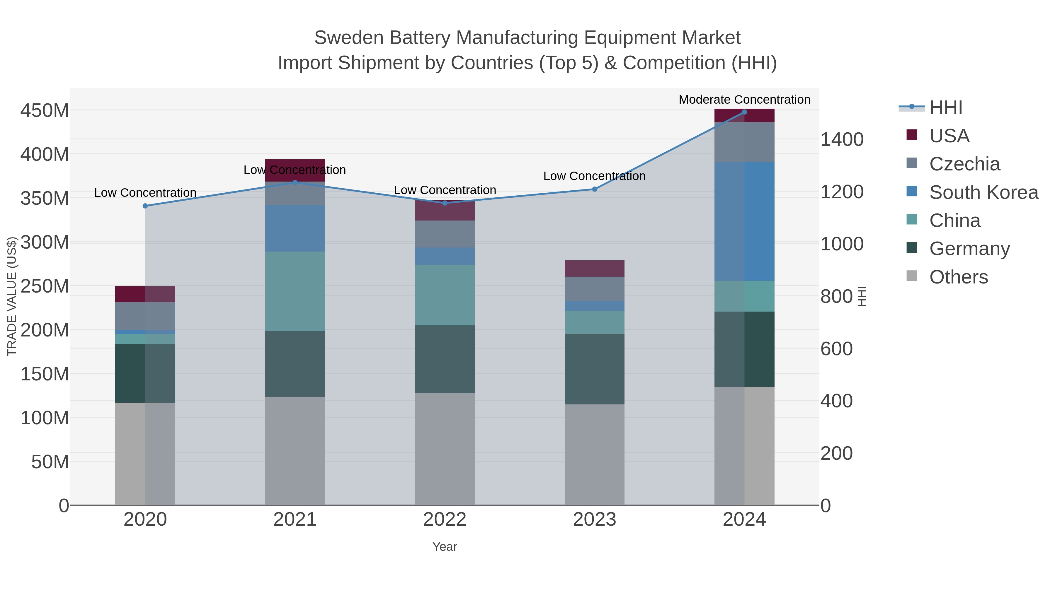 Sweden Battery Manufacturing Equipment Market Import Shipment by Countries (Top 5) & Competition (HHI)
