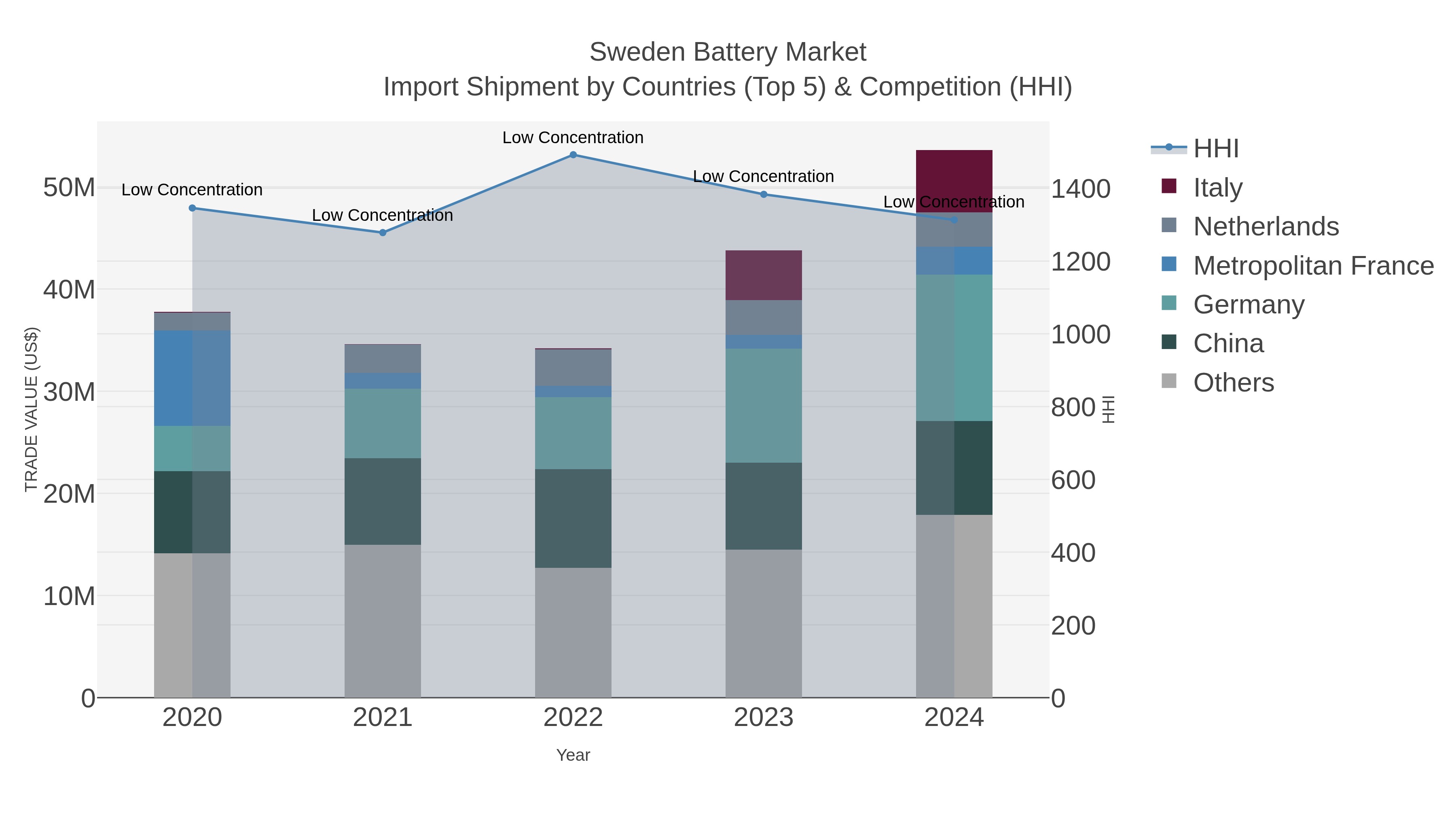 Sweden Battery Market Import Shipment by Countries (Top 5) & Competition (HHI)