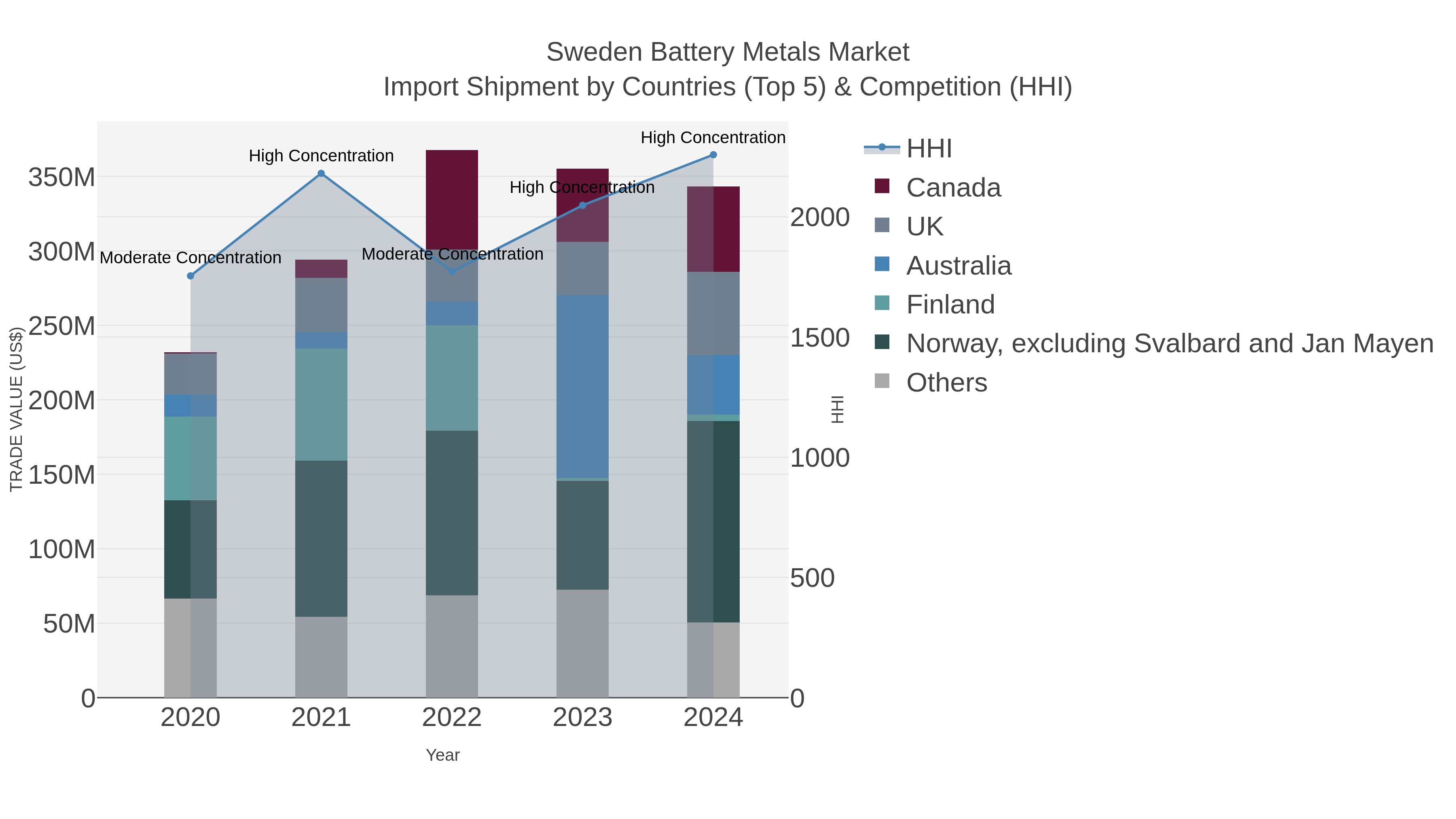 Sweden Battery Metals Market Import Shipment by Countries (Top 5) & Competition (HHI)