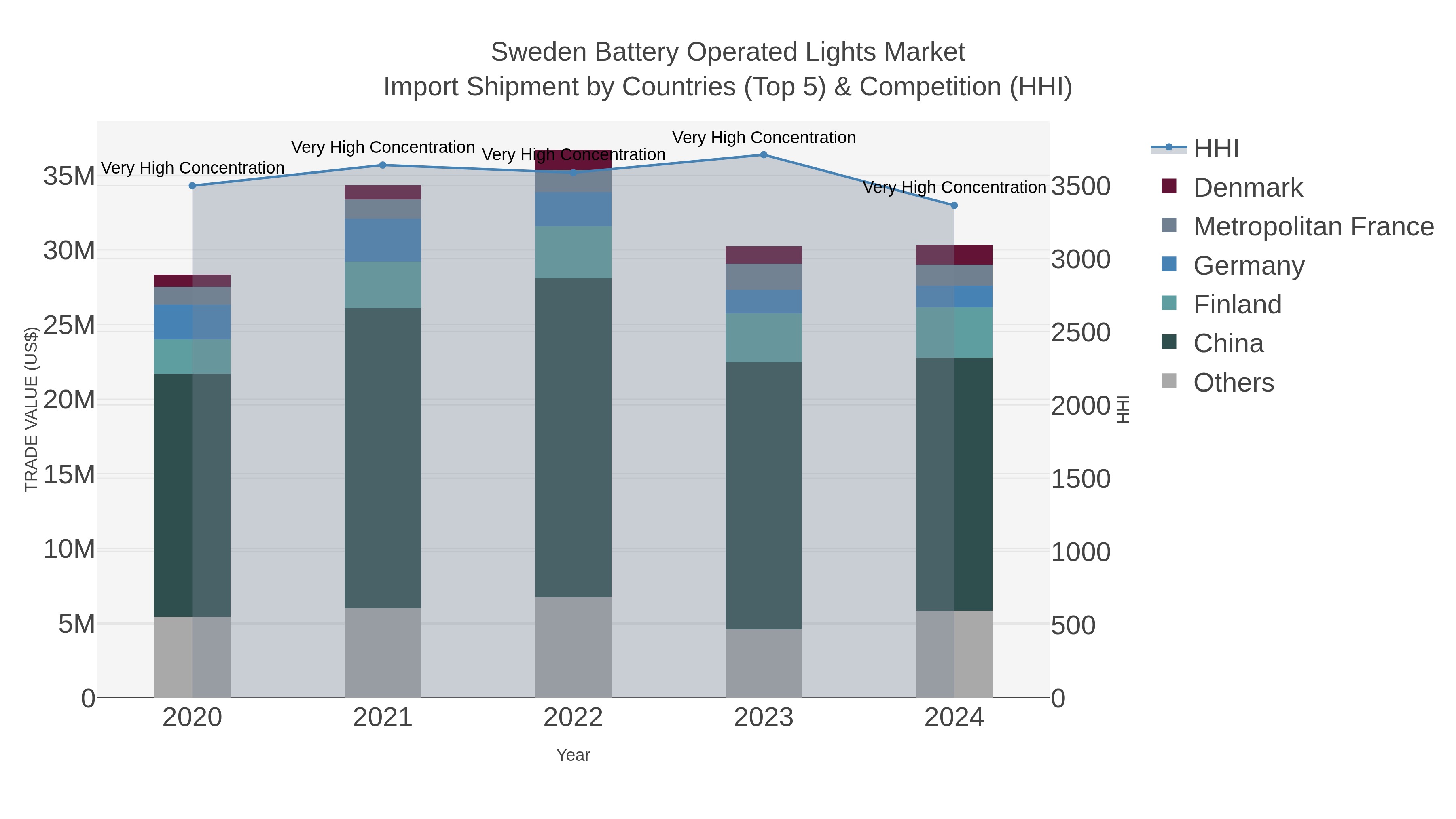 Sweden Battery Operated Lights Market Import Shipment by Countries (Top 5) & Competition (HHI)