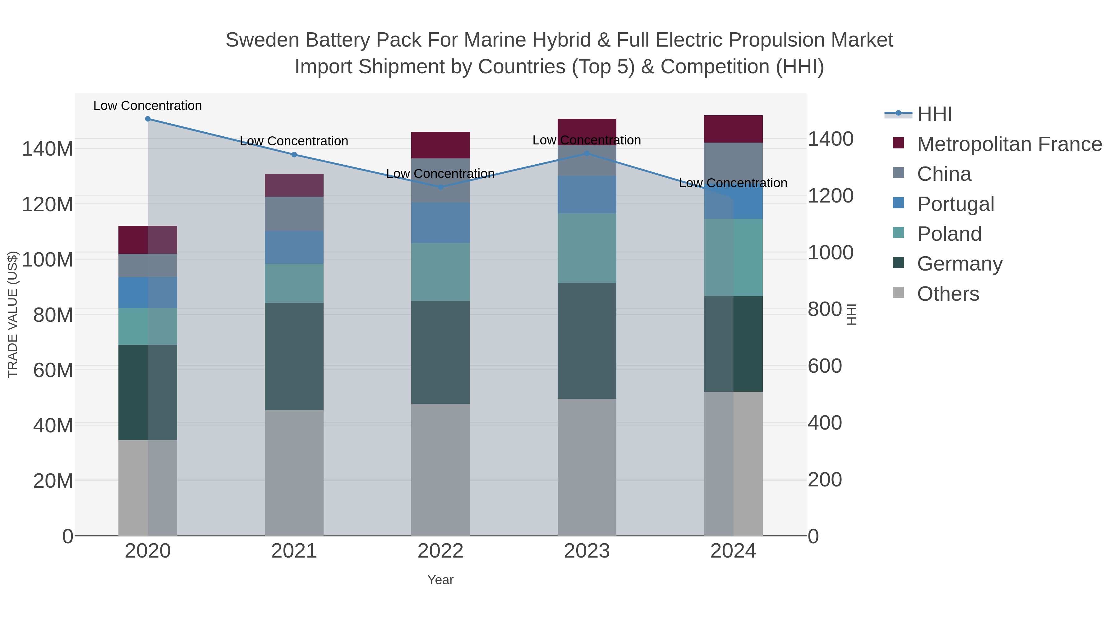 Sweden Battery Pack For Marine Hybrid & Full Electric Propulsion Market Import Shipment by Countries (Top 5) & Competition (HHI)