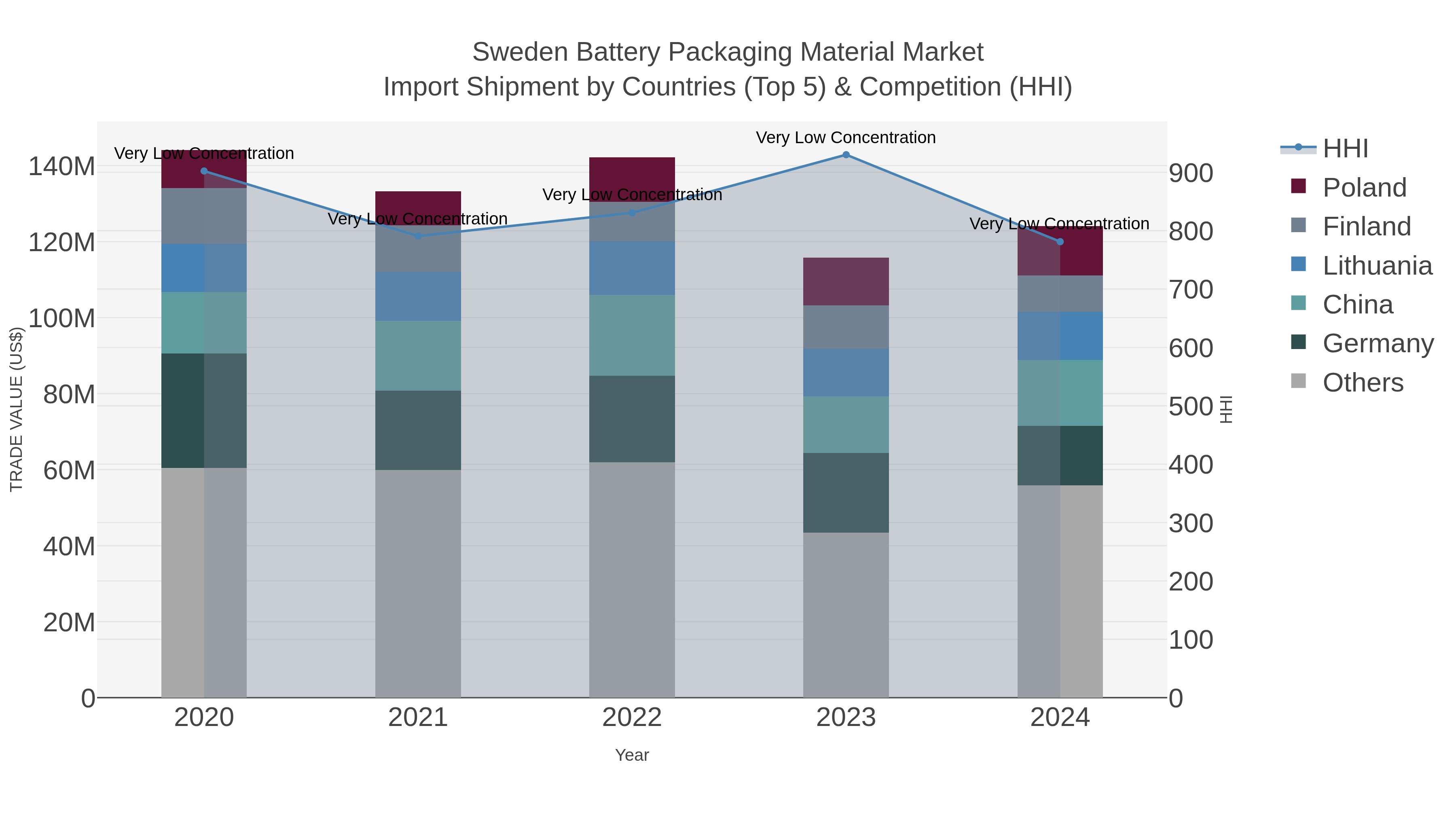 Sweden Battery Packaging Material Market Import Shipment by Countries (Top 5) & Competition (HHI)