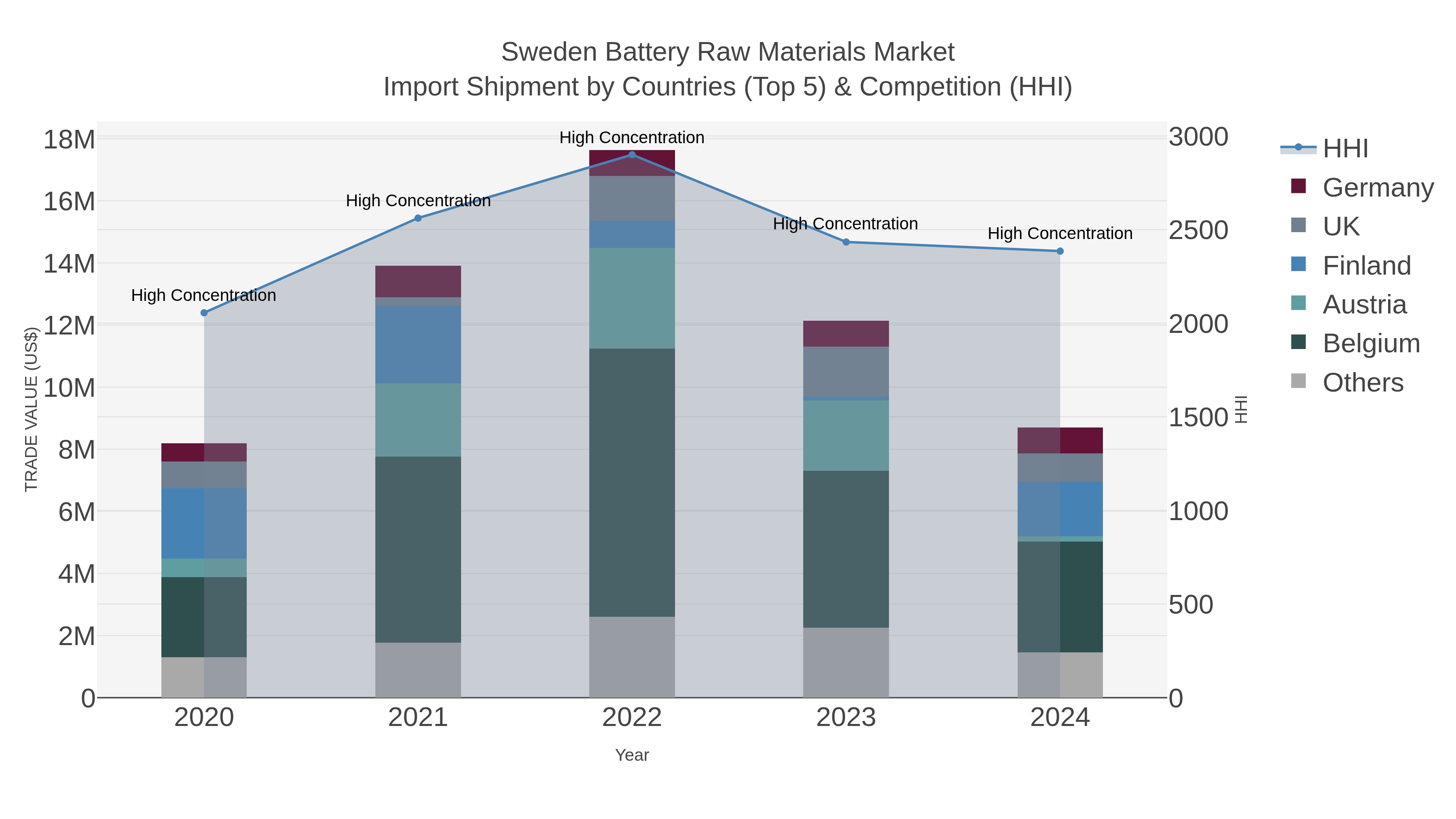 Sweden Battery Raw Materials Market Import Shipment by Countries (Top 5) & Competition (HHI)