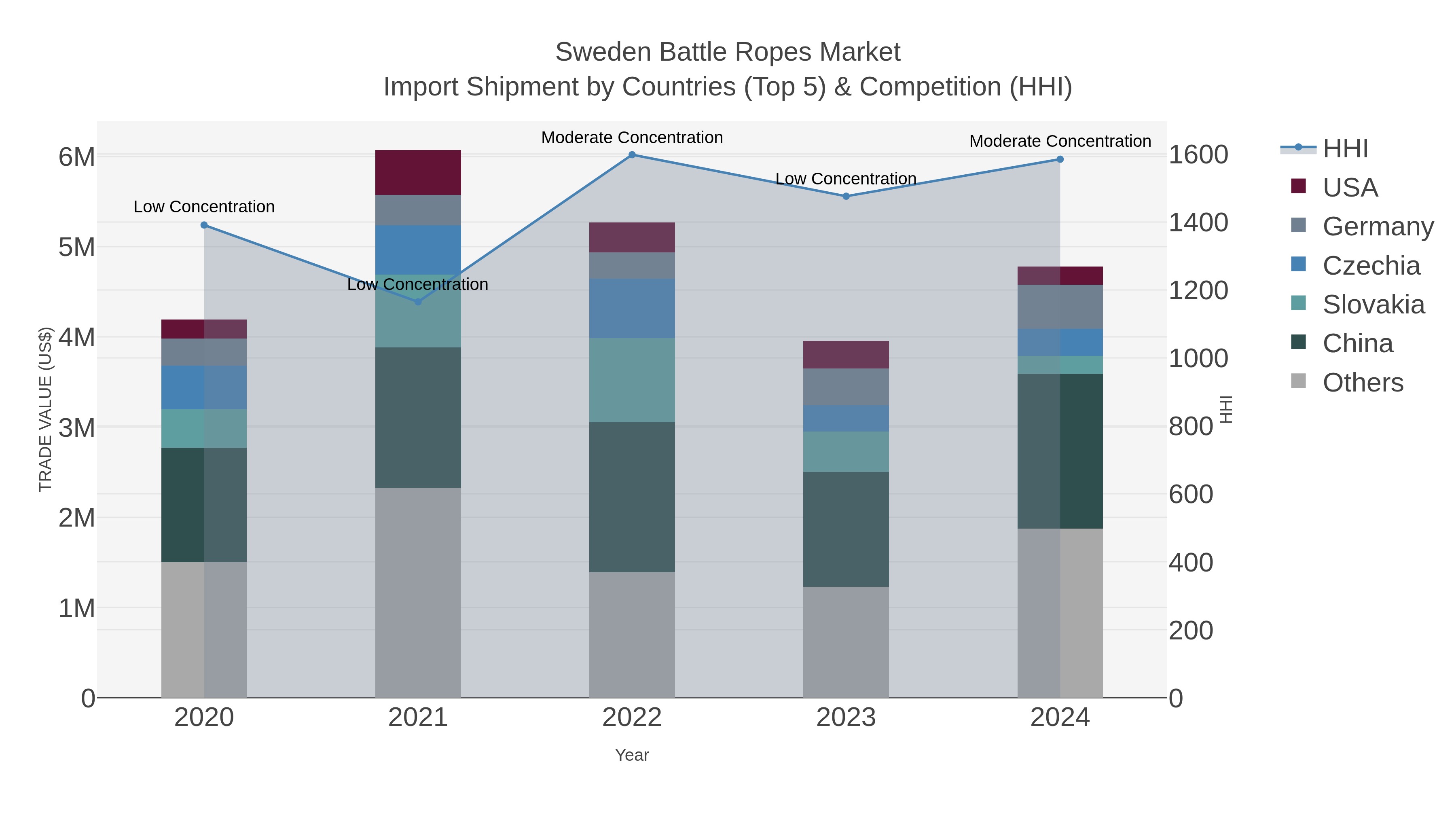 Sweden Battle Ropes Market Import Shipment by Countries (Top 5) & Competition (HHI)