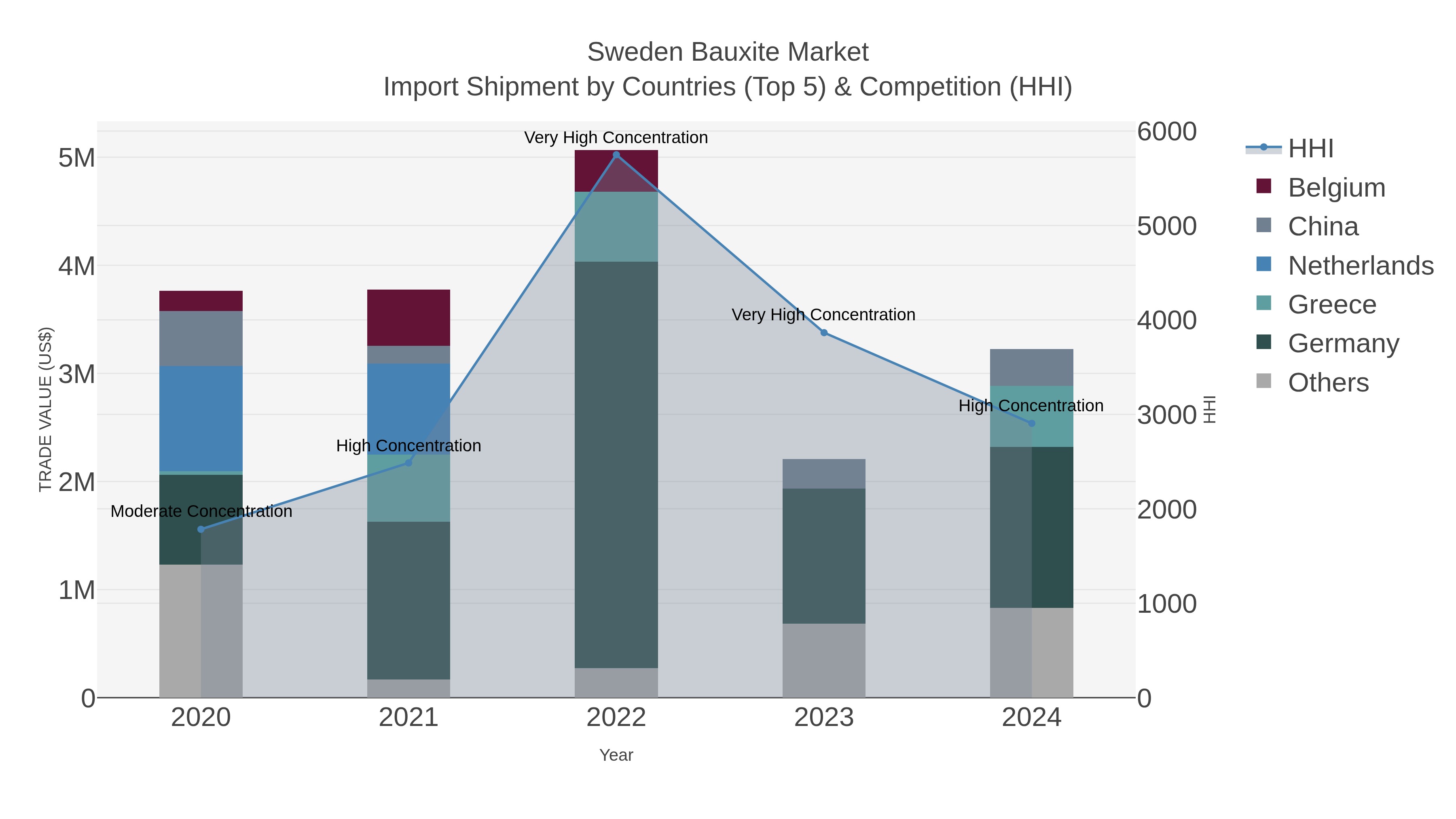 Sweden Bauxite Market Import Shipment by Countries (Top 5) & Competition (HHI)