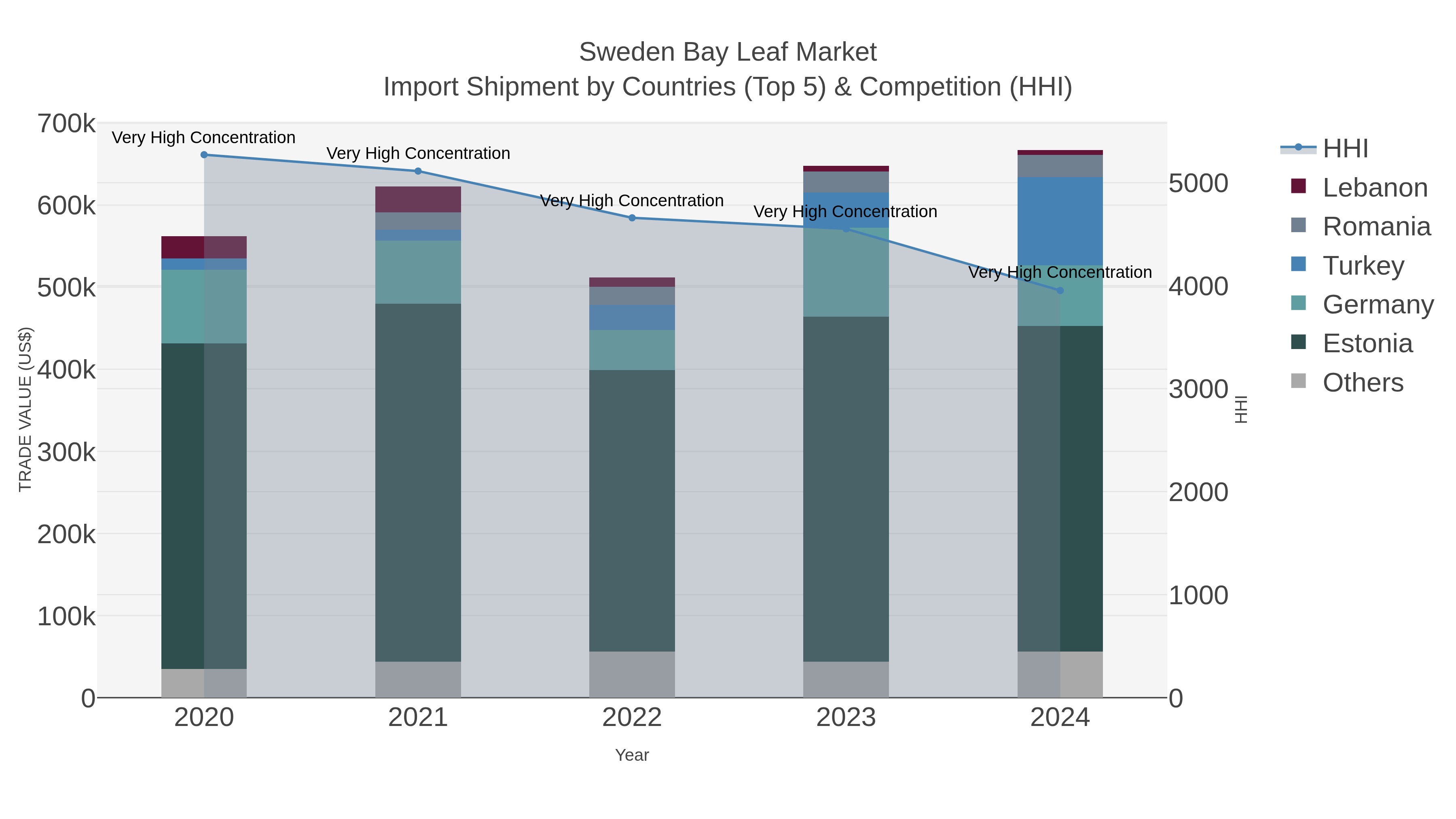 Sweden Bay Leaf Market Import Shipment by Countries (Top 5) & Competition (HHI)