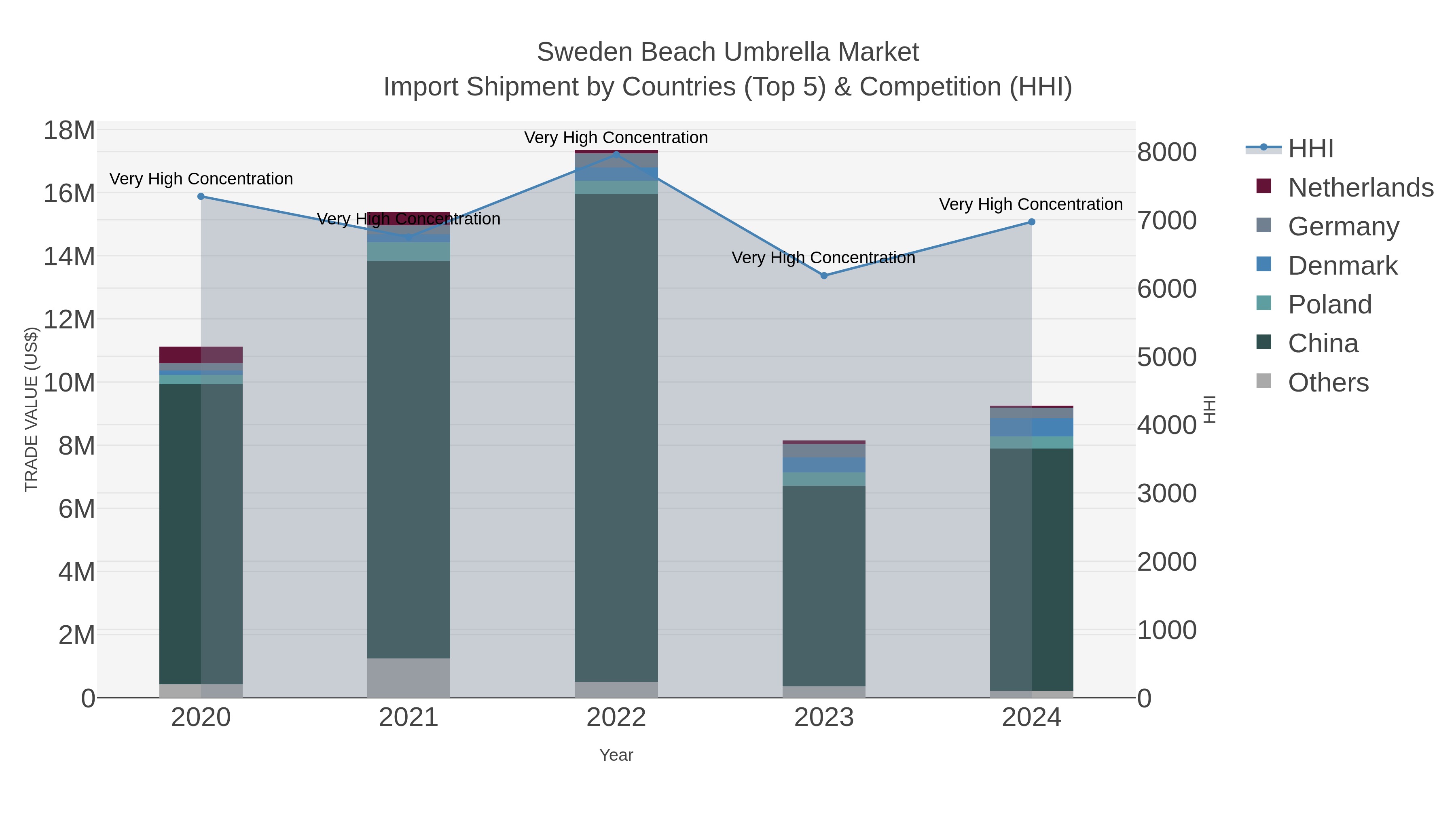 Sweden Beach Umbrella Market Import Shipment by Countries (Top 5) & Competition (HHI)