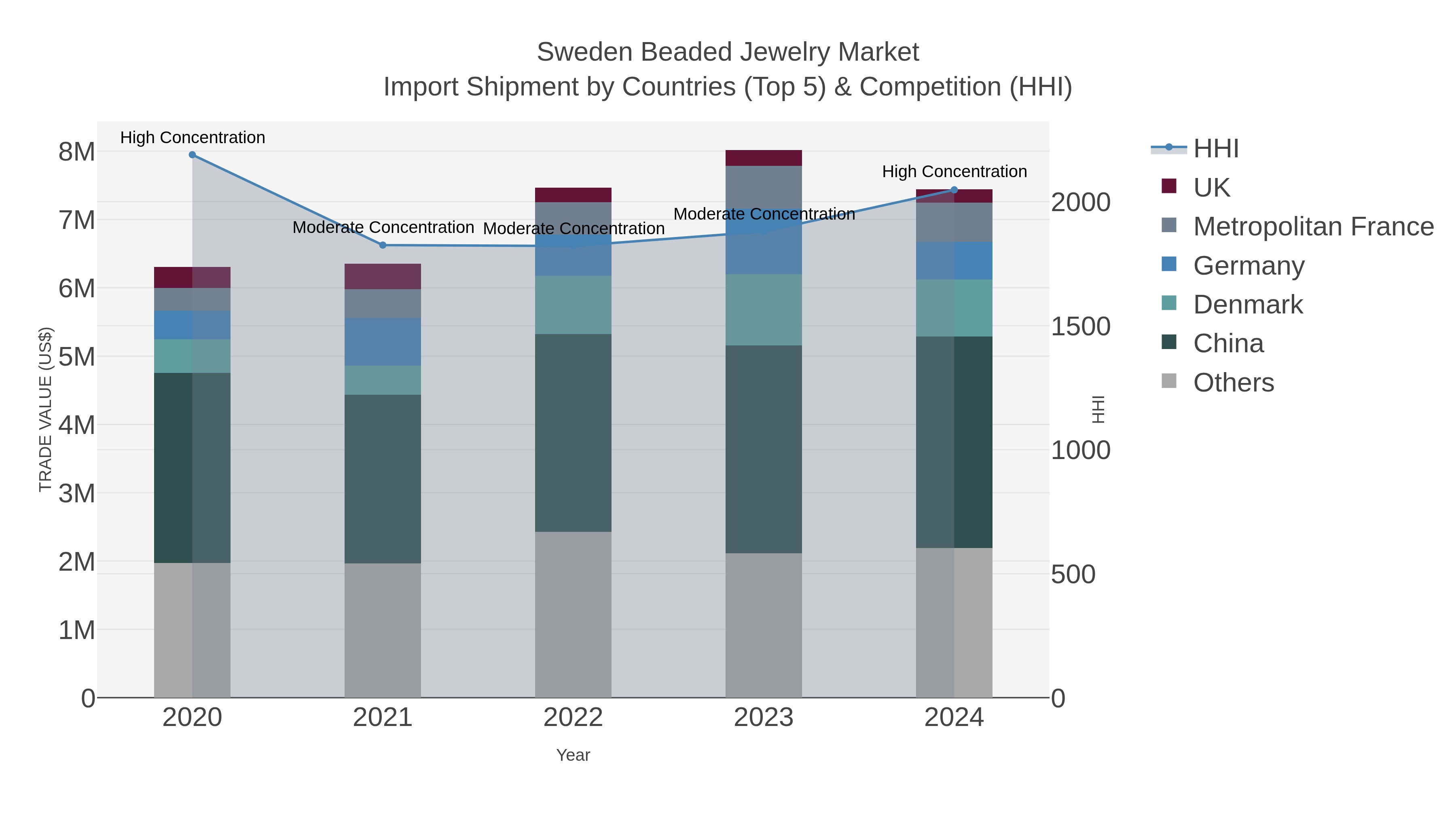 Sweden Beaded Jewelry Market Import Shipment by Countries (Top 5) & Competition (HHI)