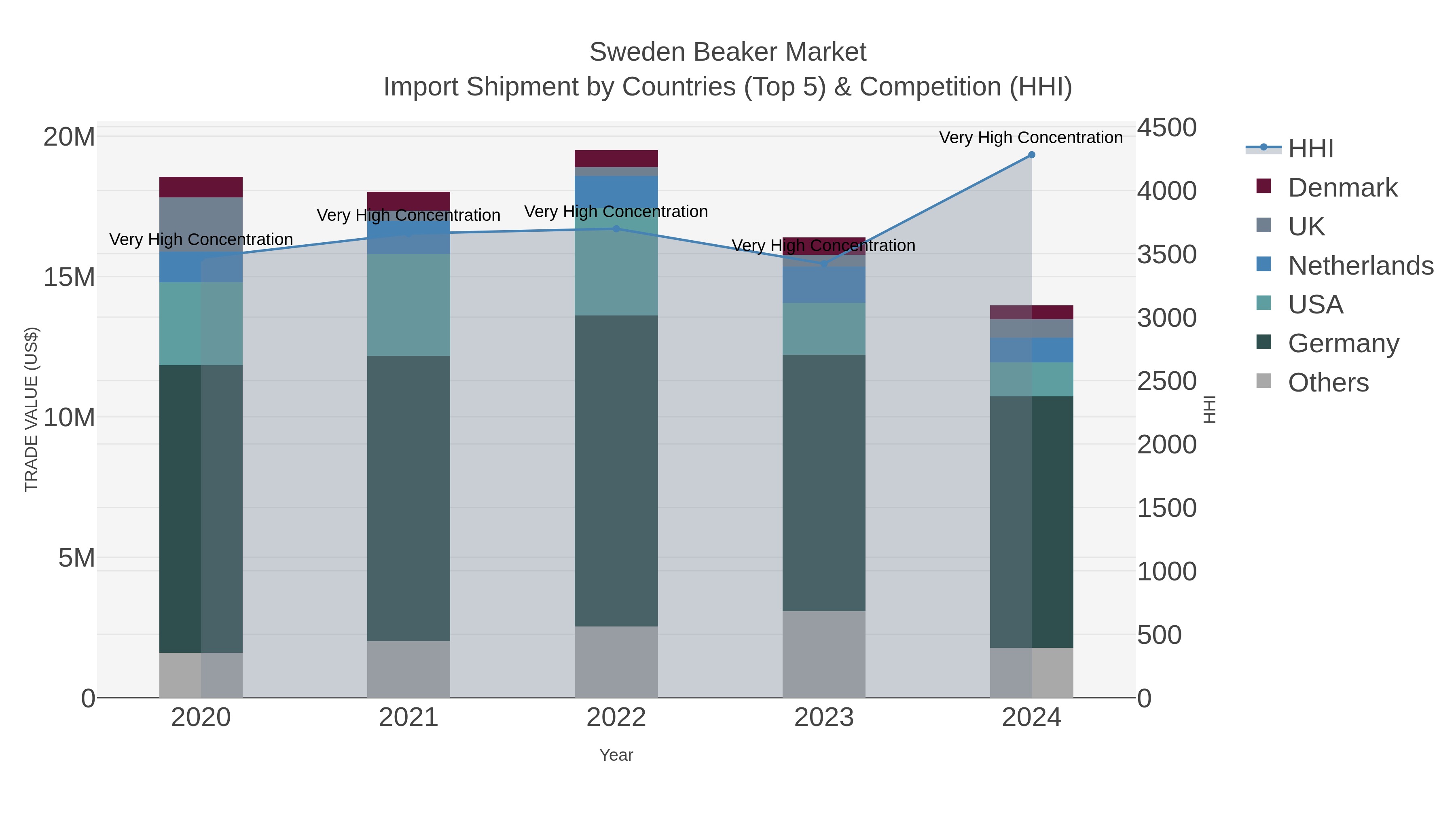 Sweden Beaker Market Import Shipment by Countries (Top 5) & Competition (HHI)
