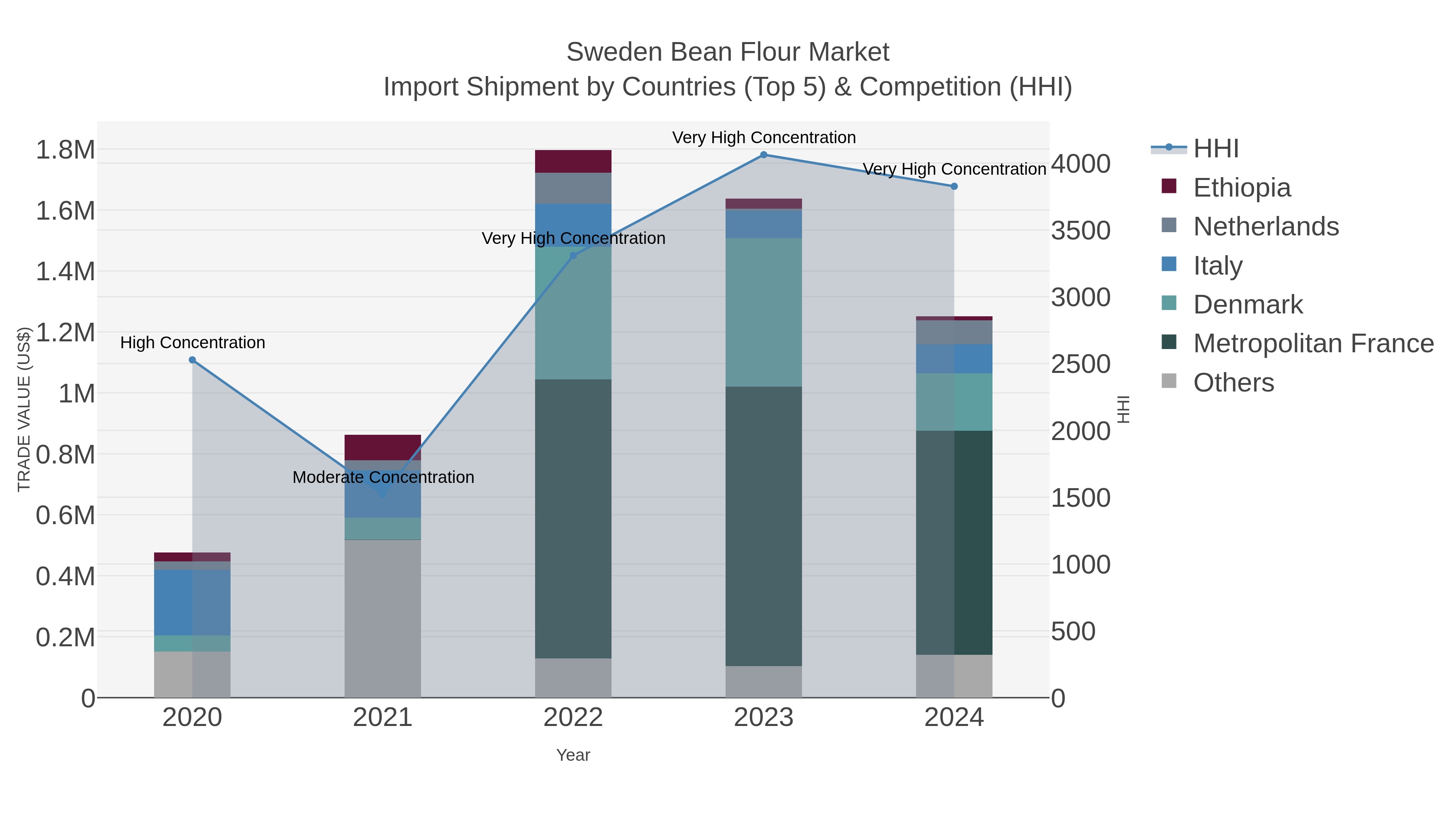 Sweden Bean Flour Market Import Shipment by Countries (Top 5) & Competition (HHI)