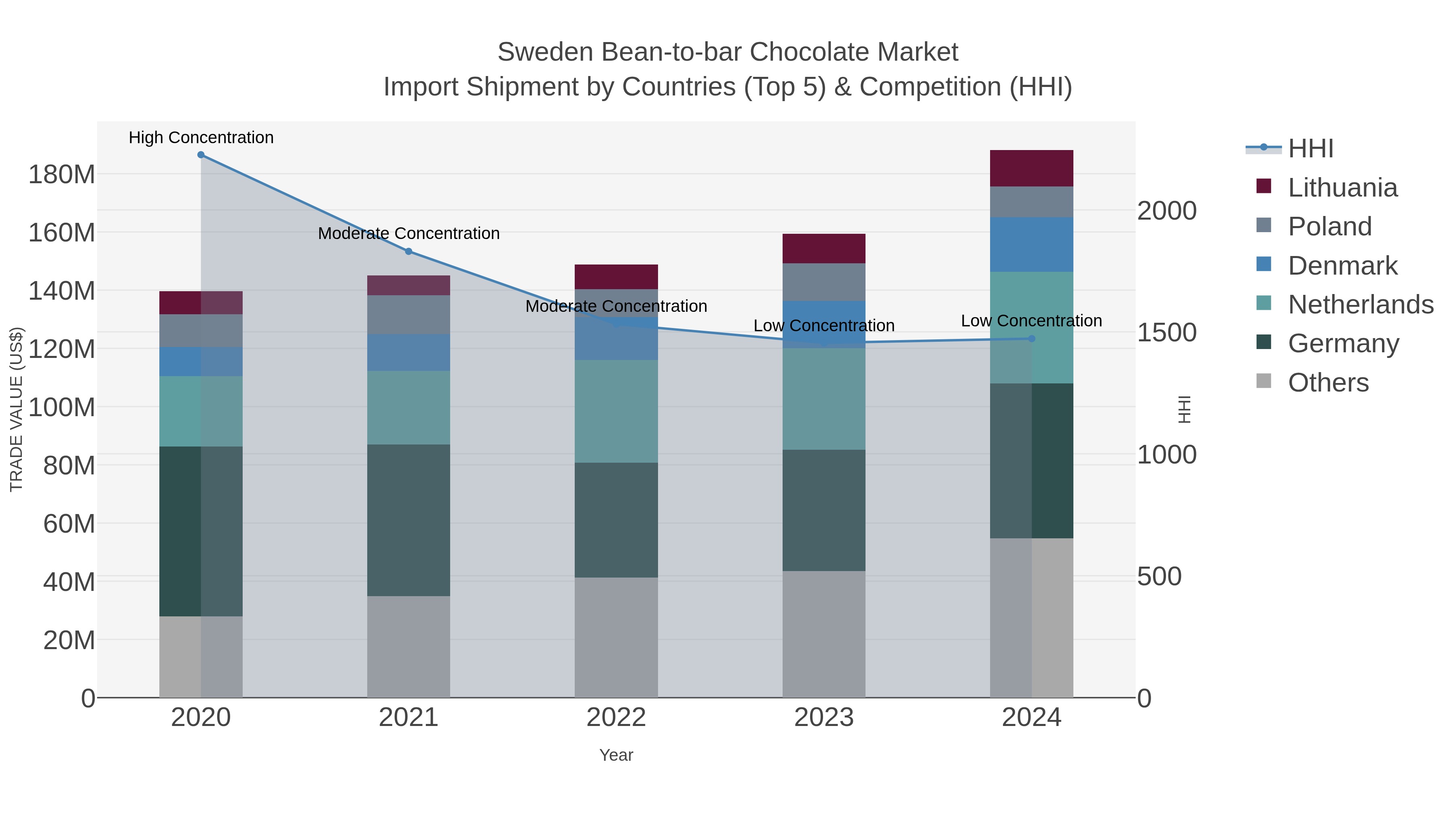 Sweden Bean-to-bar Chocolate Market Import Shipment by Countries (Top 5) & Competition (HHI)