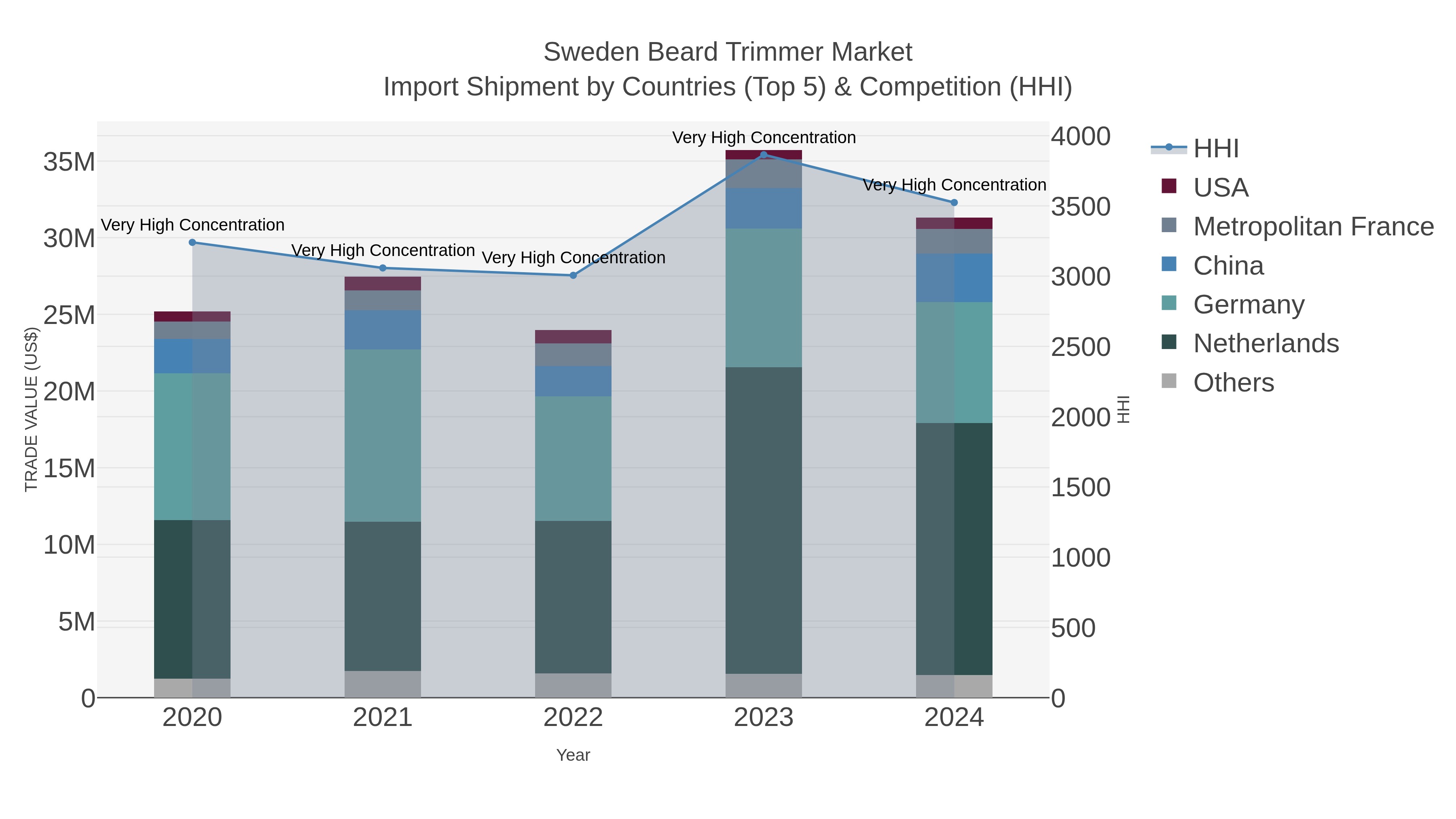 Sweden Beard Trimmer Market Import Shipment by Countries (Top 5) & Competition (HHI)