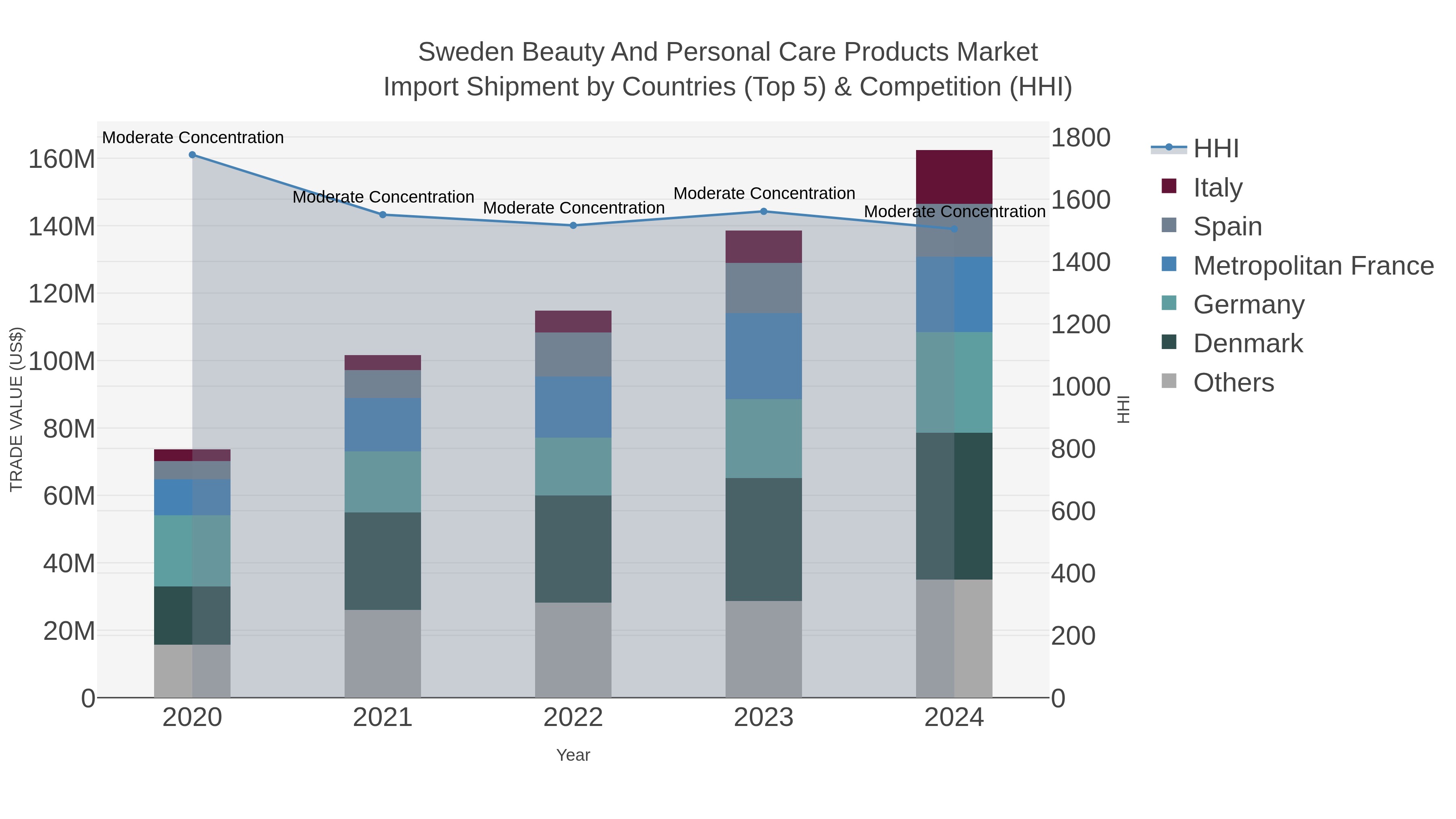 Sweden Beauty And Personal Care Products Market Import Shipment by Countries (Top 5) & Competition (HHI)