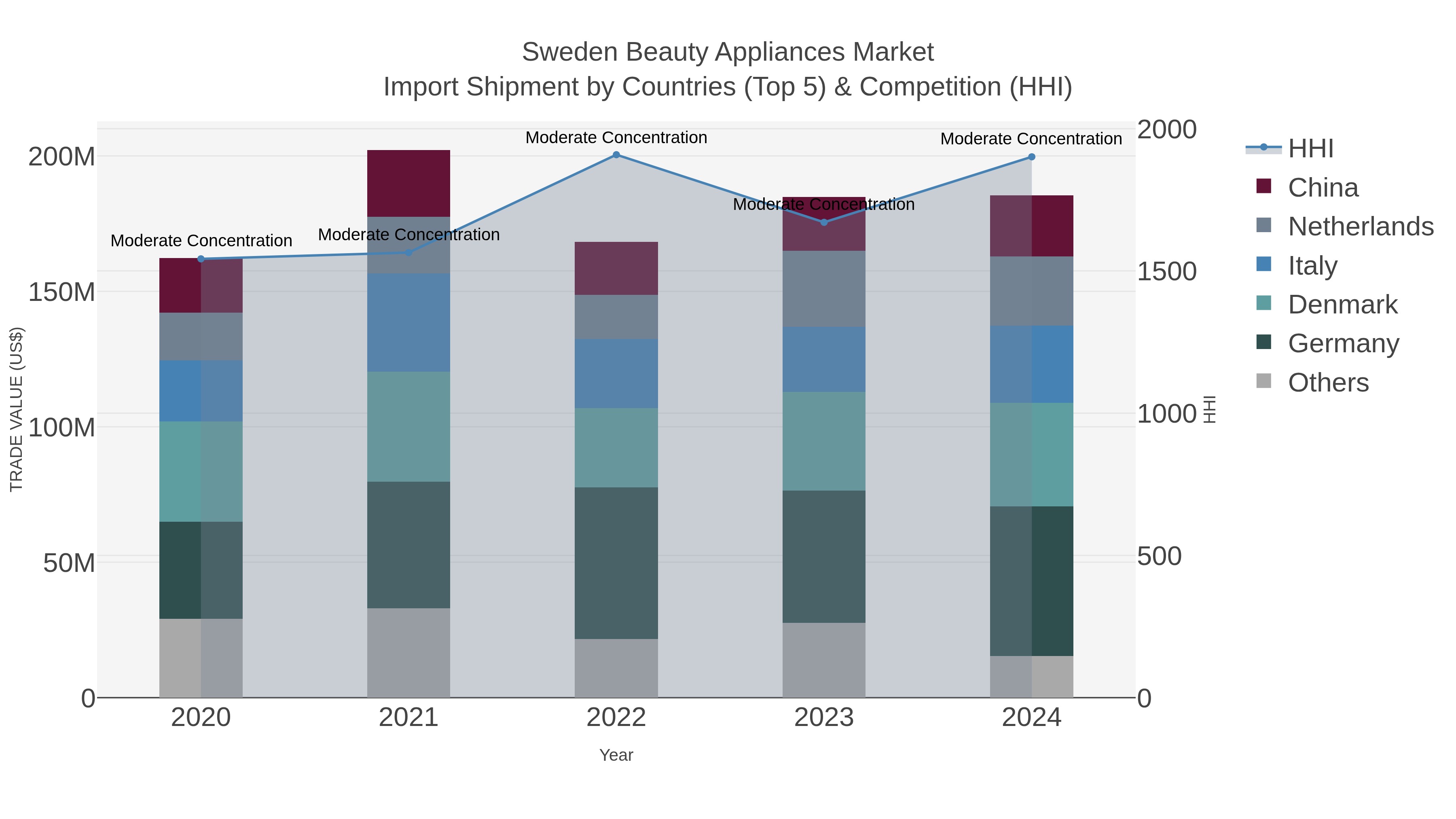 Sweden Beauty Appliances Market Import Shipment by Countries (Top 5) & Competition (HHI)