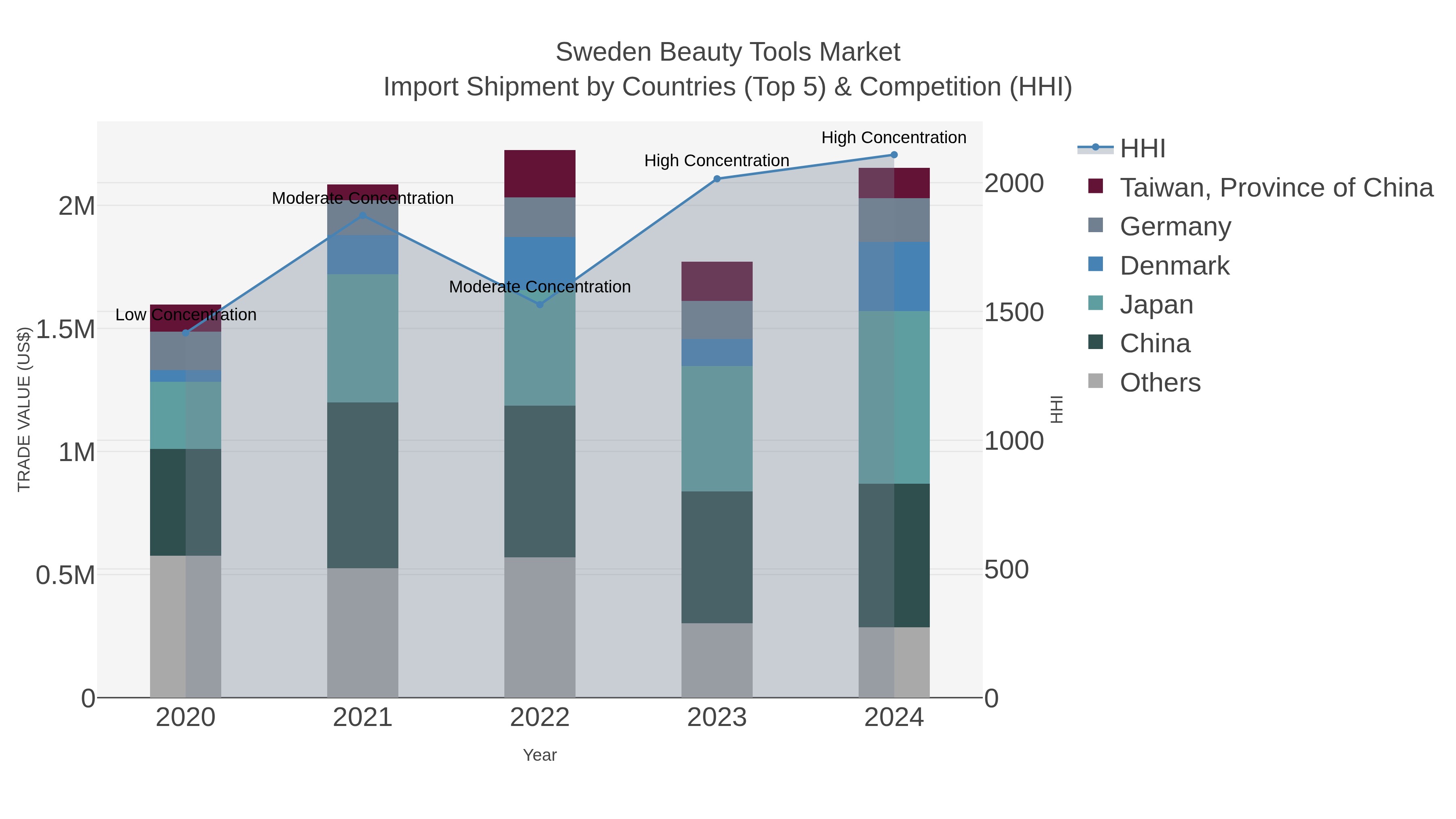 Sweden Beauty Tools Market Import Shipment by Countries (Top 5) & Competition (HHI)