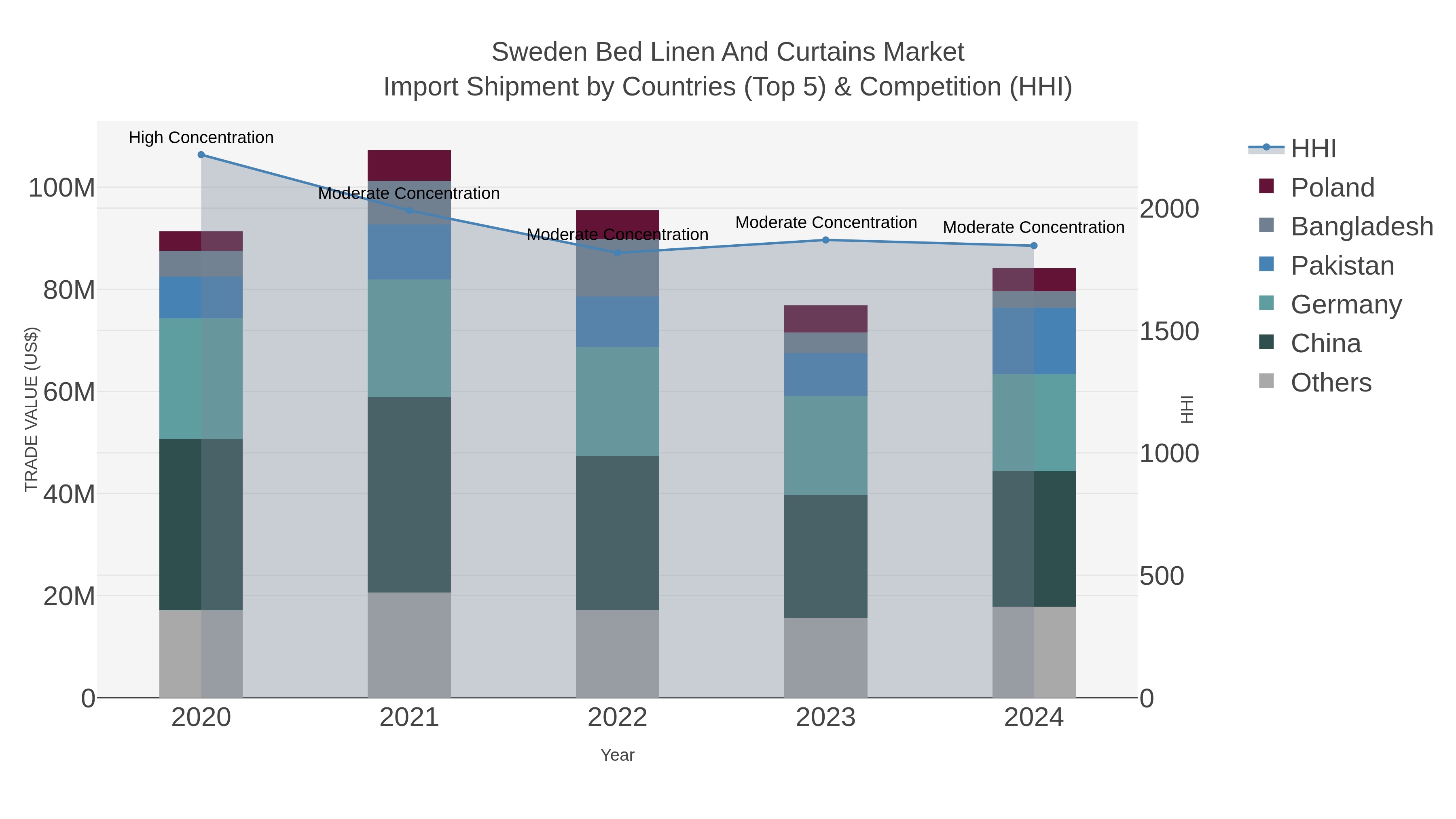 Sweden Bed Linen And Curtains Market Import Shipment by Countries (Top 5) & Competition (HHI)
