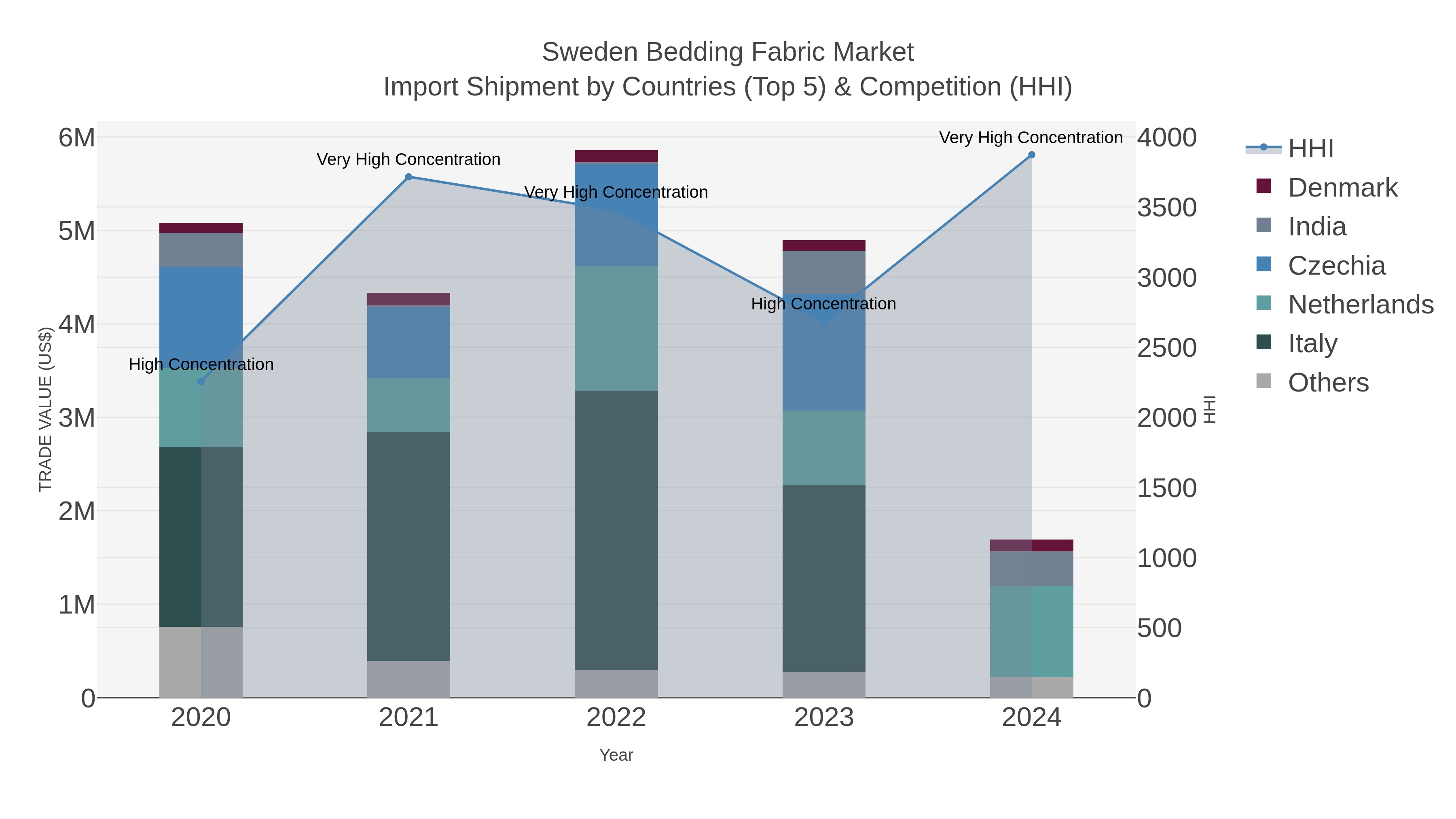 Sweden Bedding Fabric Market Import Shipment by Countries (Top 5) & Competition (HHI)