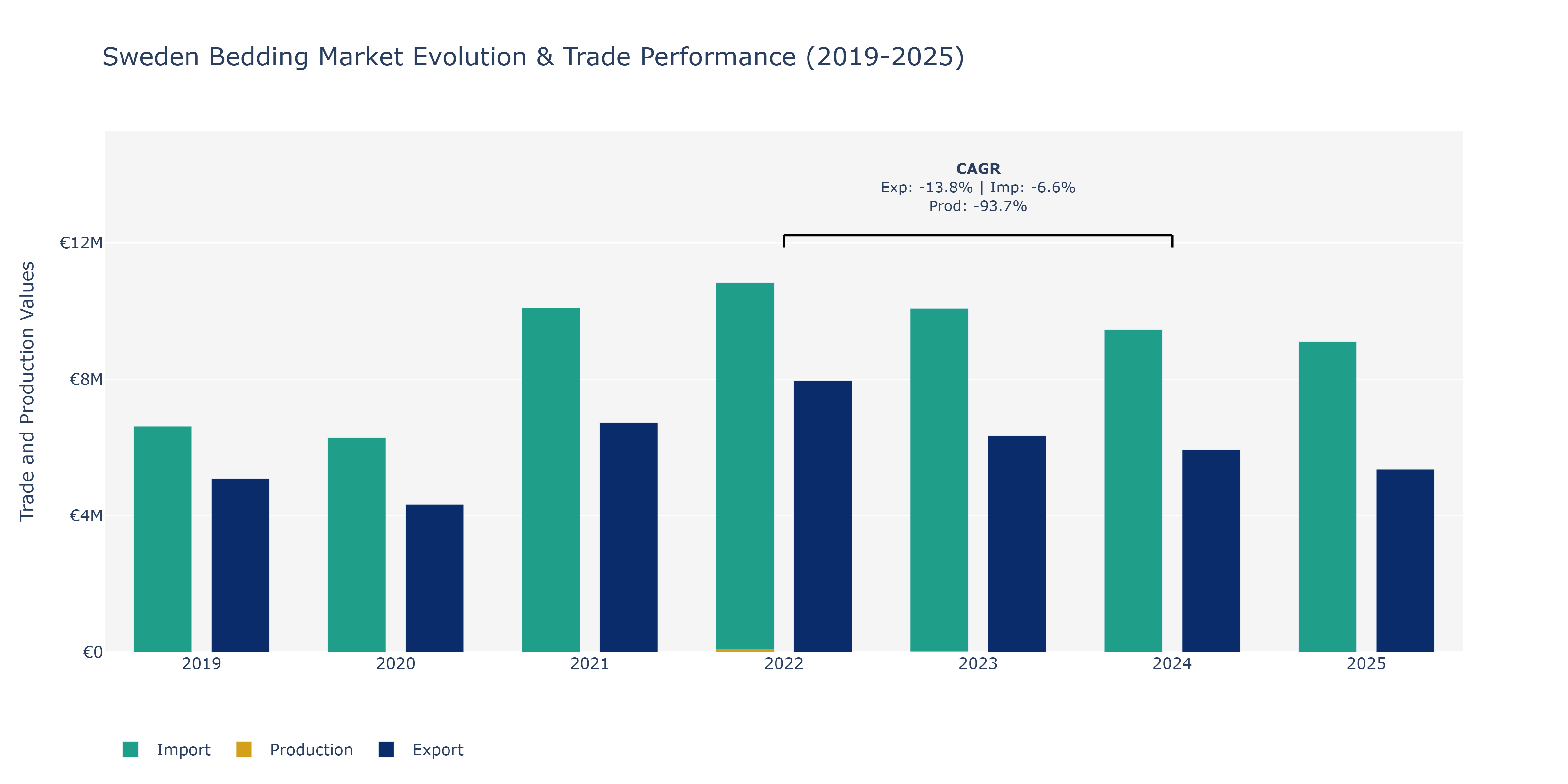 Sweden Bedding Market: Production & Trade Performance (2019-2025)