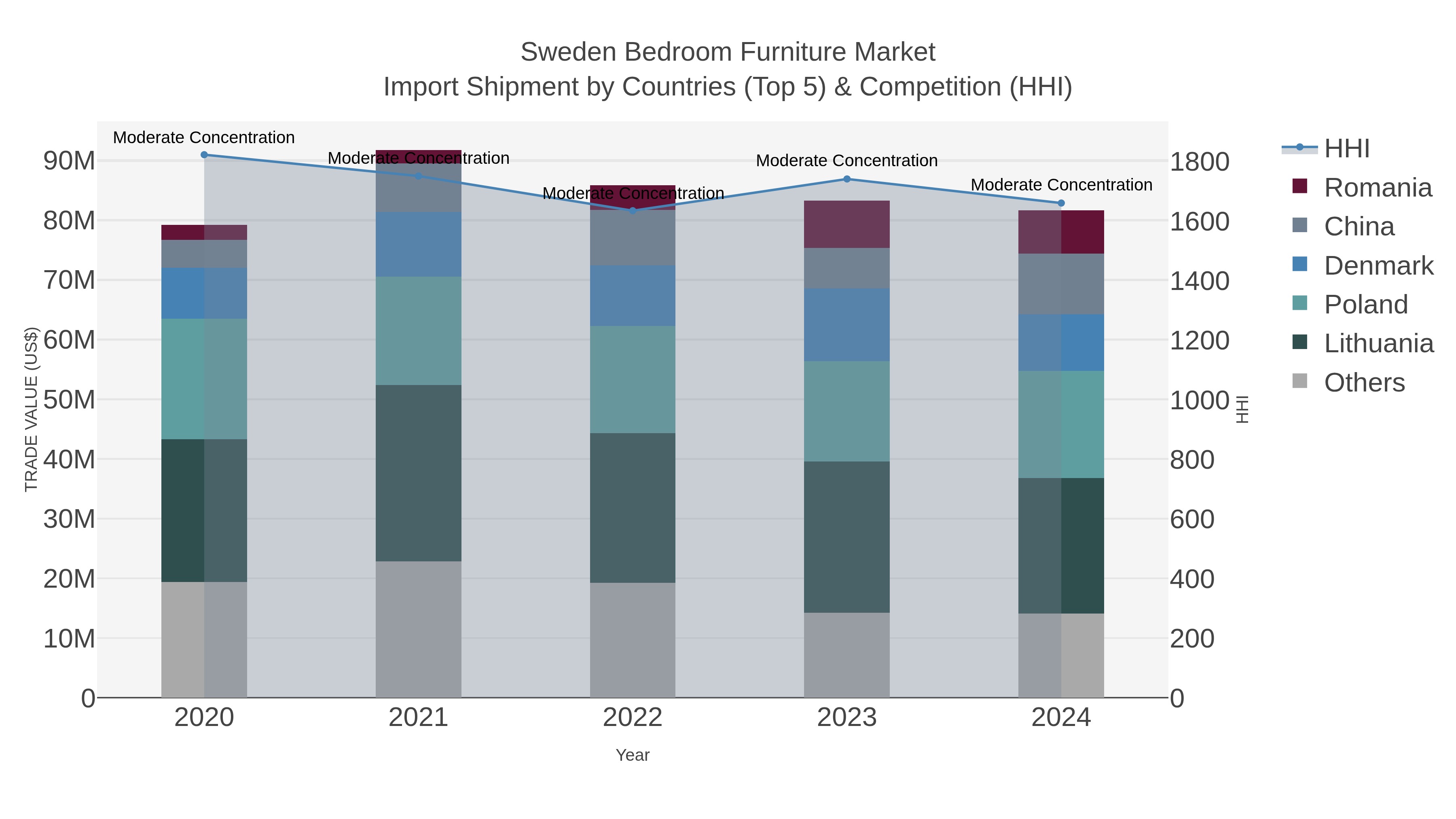 Sweden Bedroom Furniture Market Import Shipment by Countries (Top 5) & Competition (HHI)