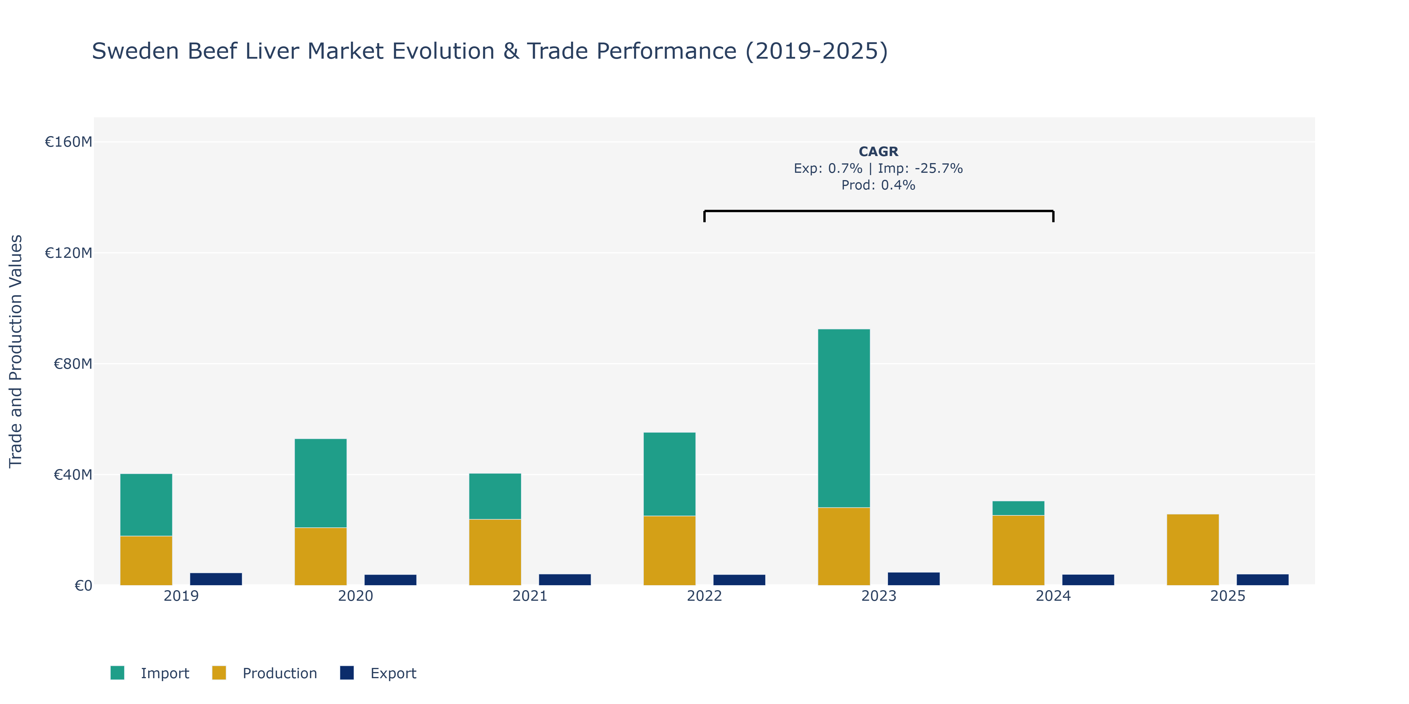 Sweden Beef Liver Market: Production & Trade Performance (2019-2025)