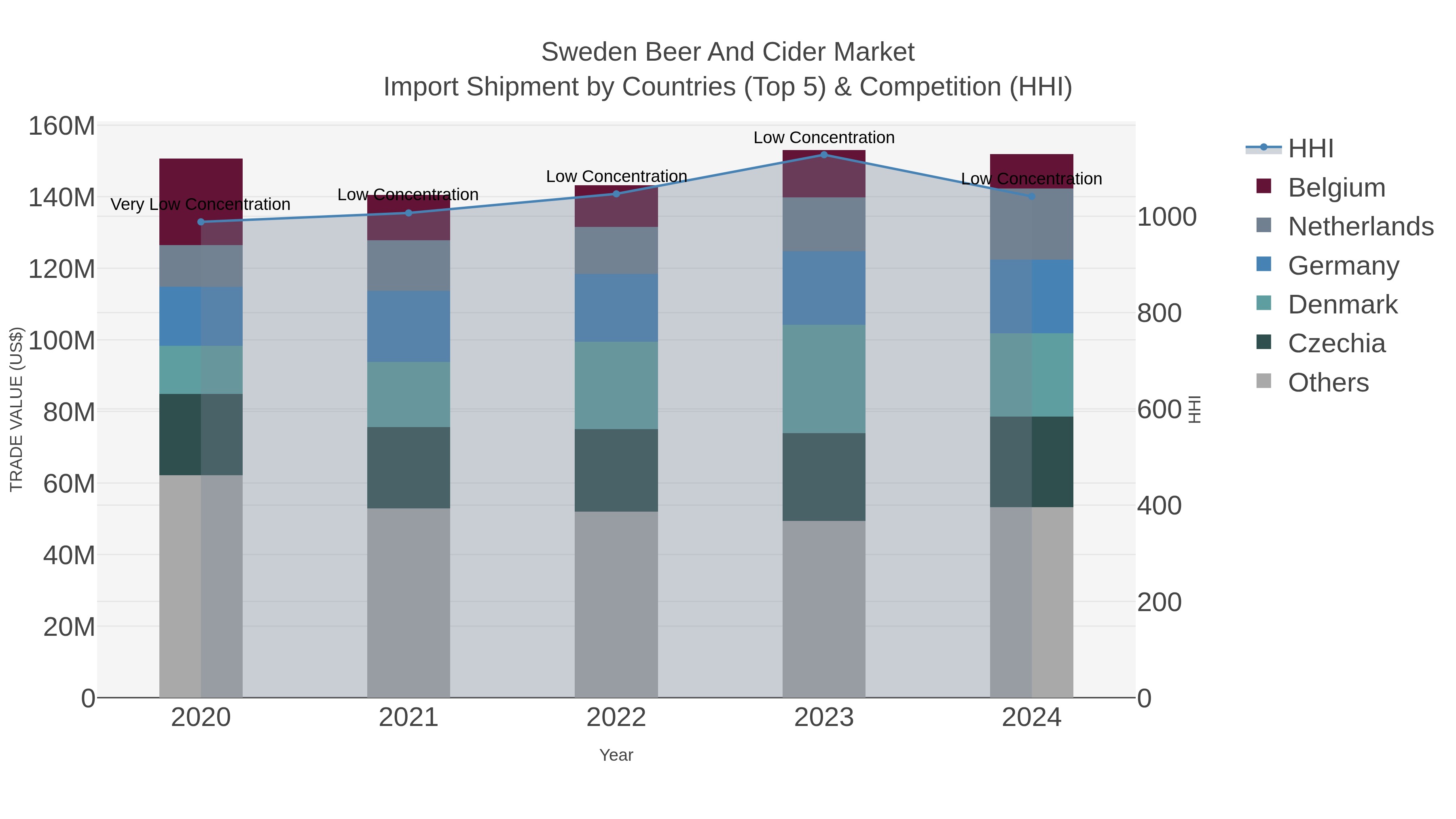 Sweden Beer And Cider Market Import Shipment by Countries (Top 5) & Competition (HHI)
