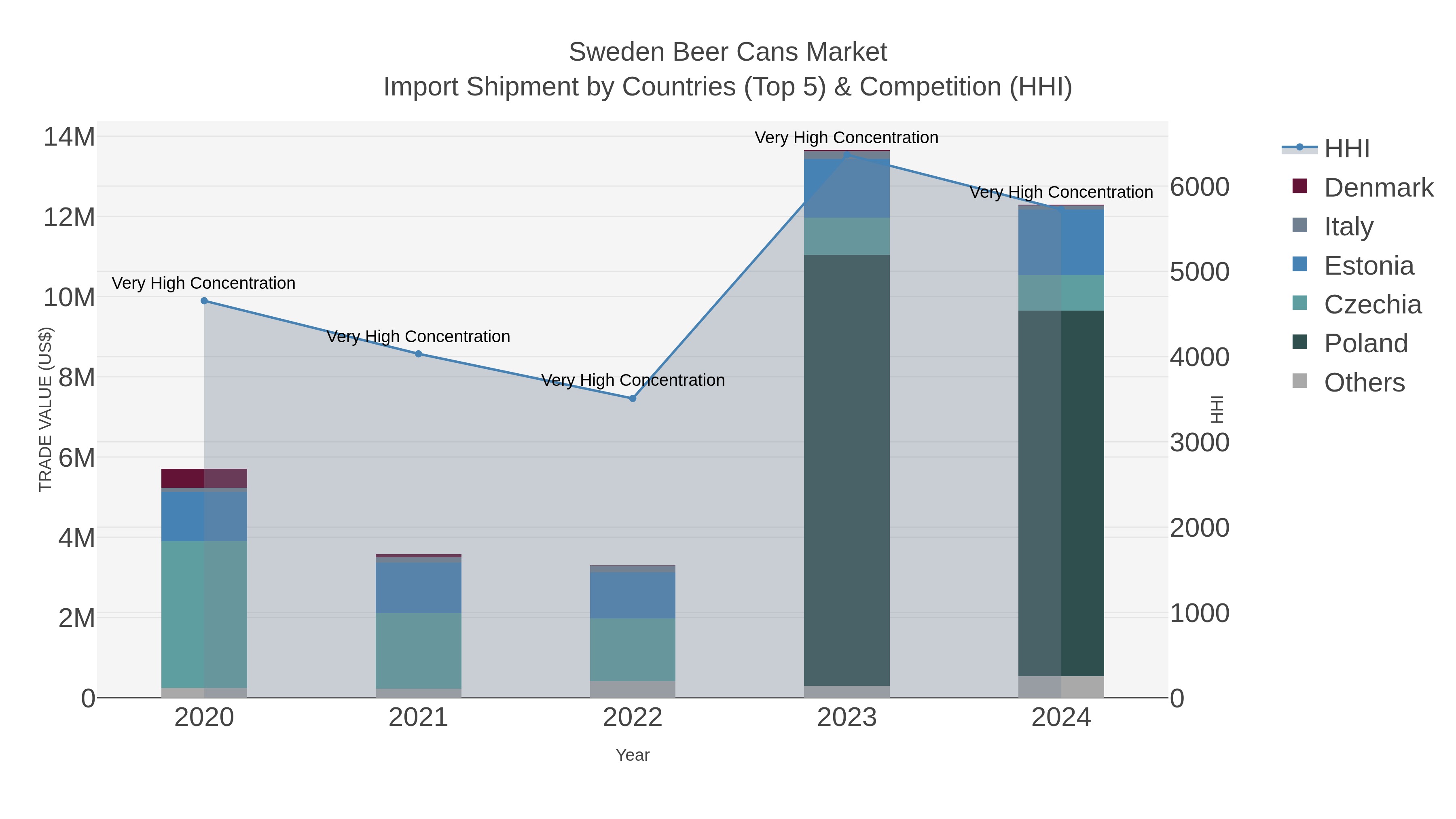 Sweden Beer Cans Market Import Shipment by Countries (Top 5) & Competition (HHI)