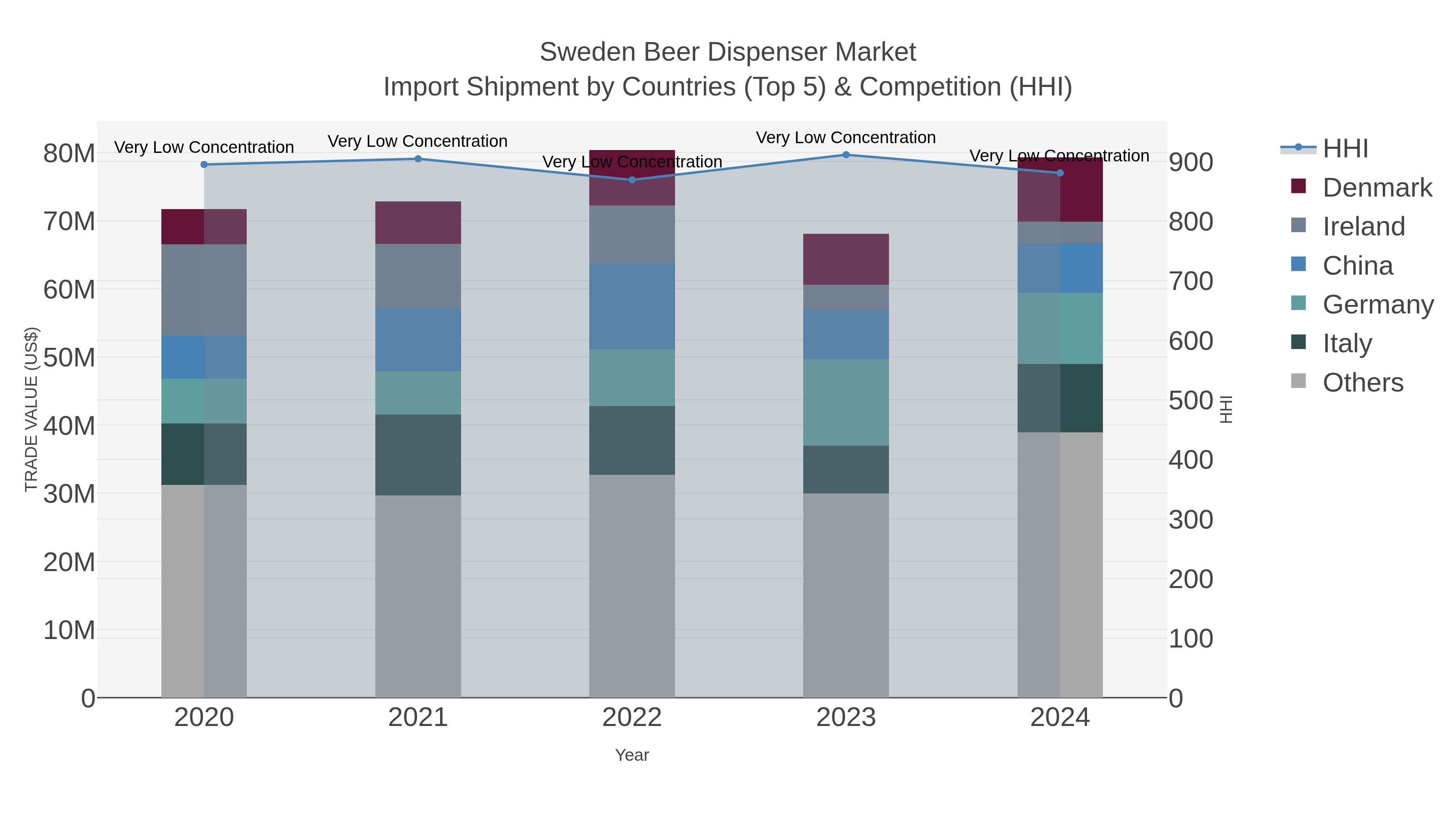 Sweden Beer Dispenser Market Import Shipment by Countries (Top 5) & Competition (HHI)