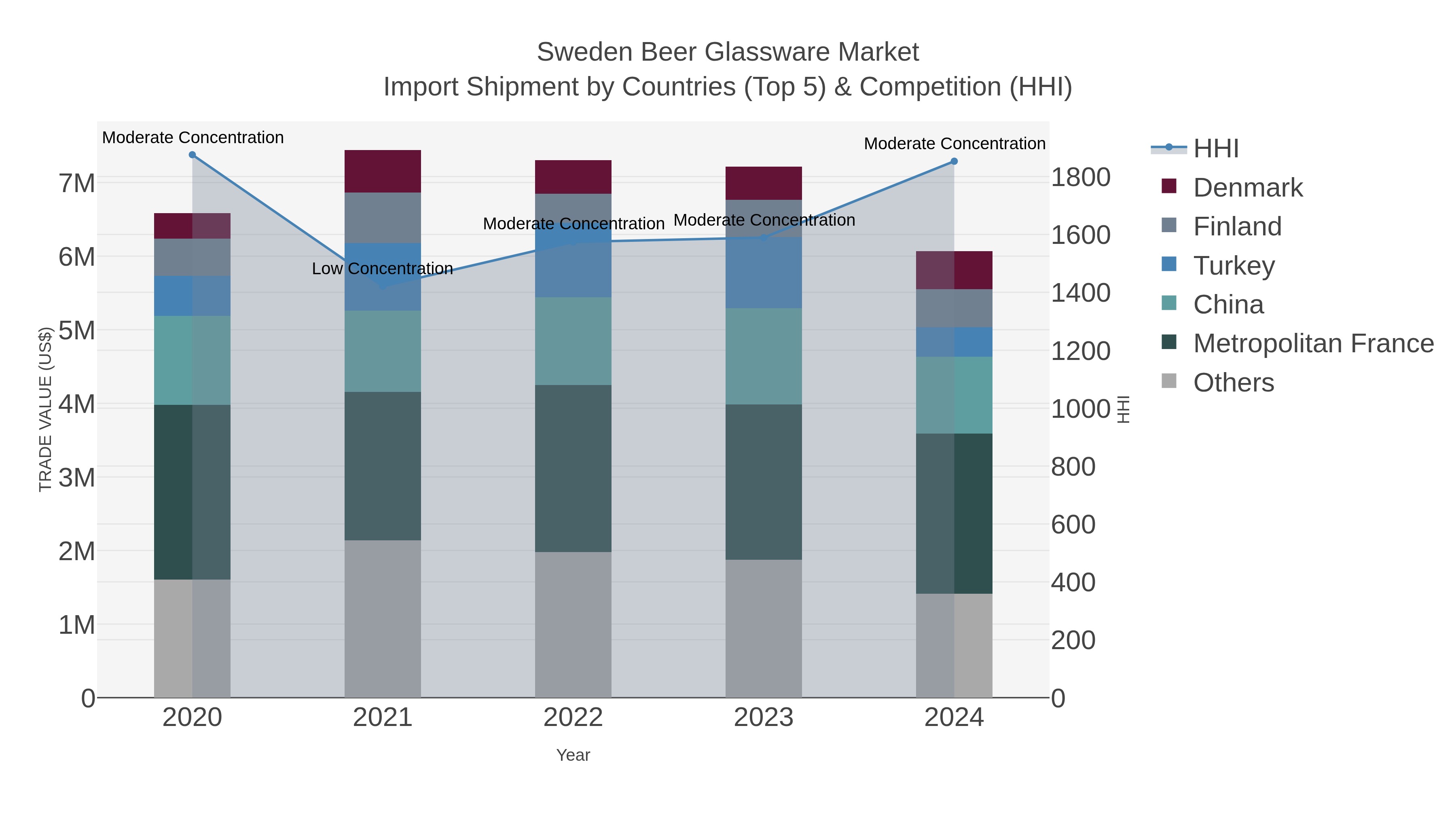 Sweden Beer Glassware Market Import Shipment by Countries (Top 5) & Competition (HHI)