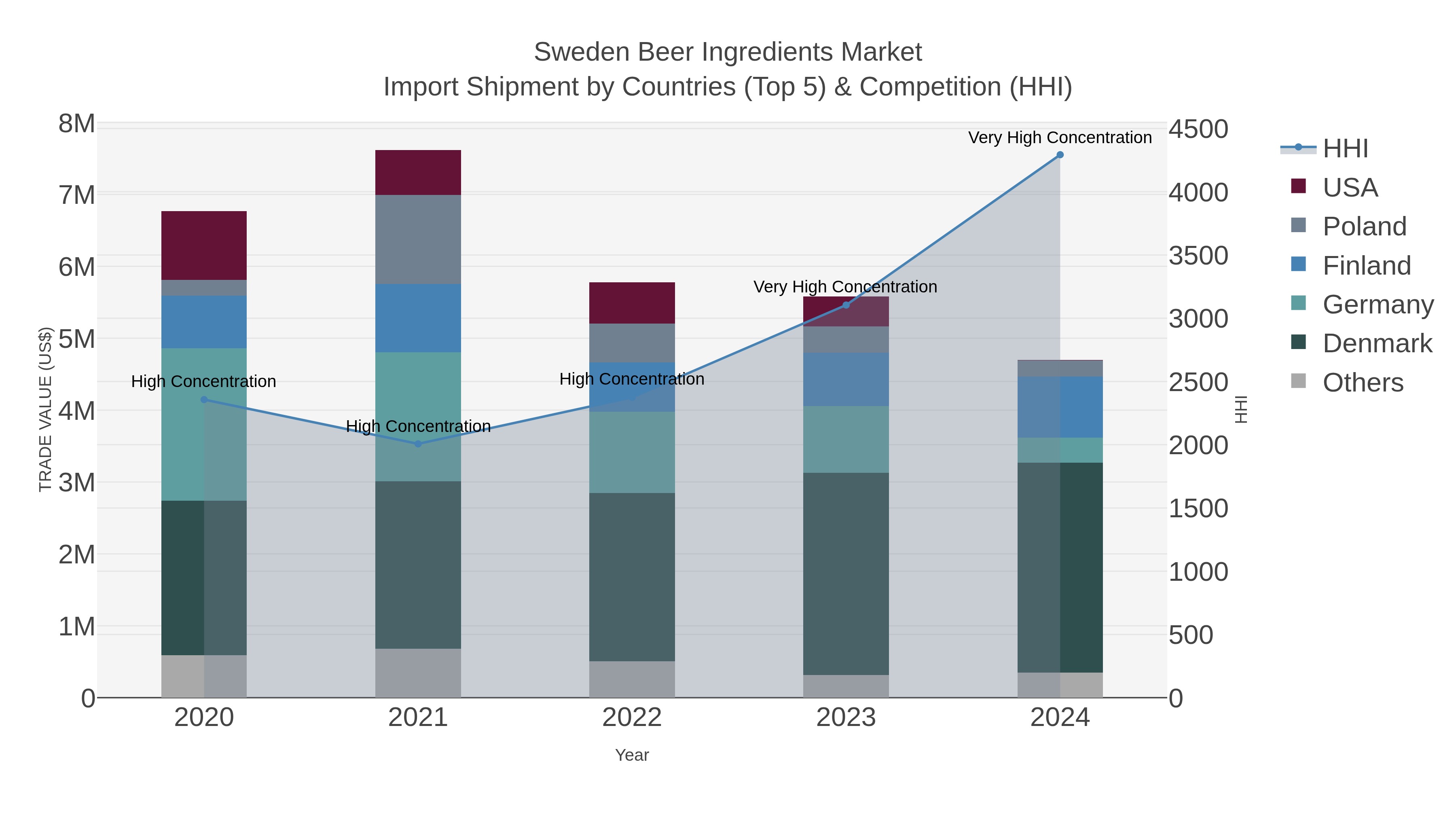 Sweden Beer Ingredients Market Import Shipment by Countries (Top 5) & Competition (HHI)
