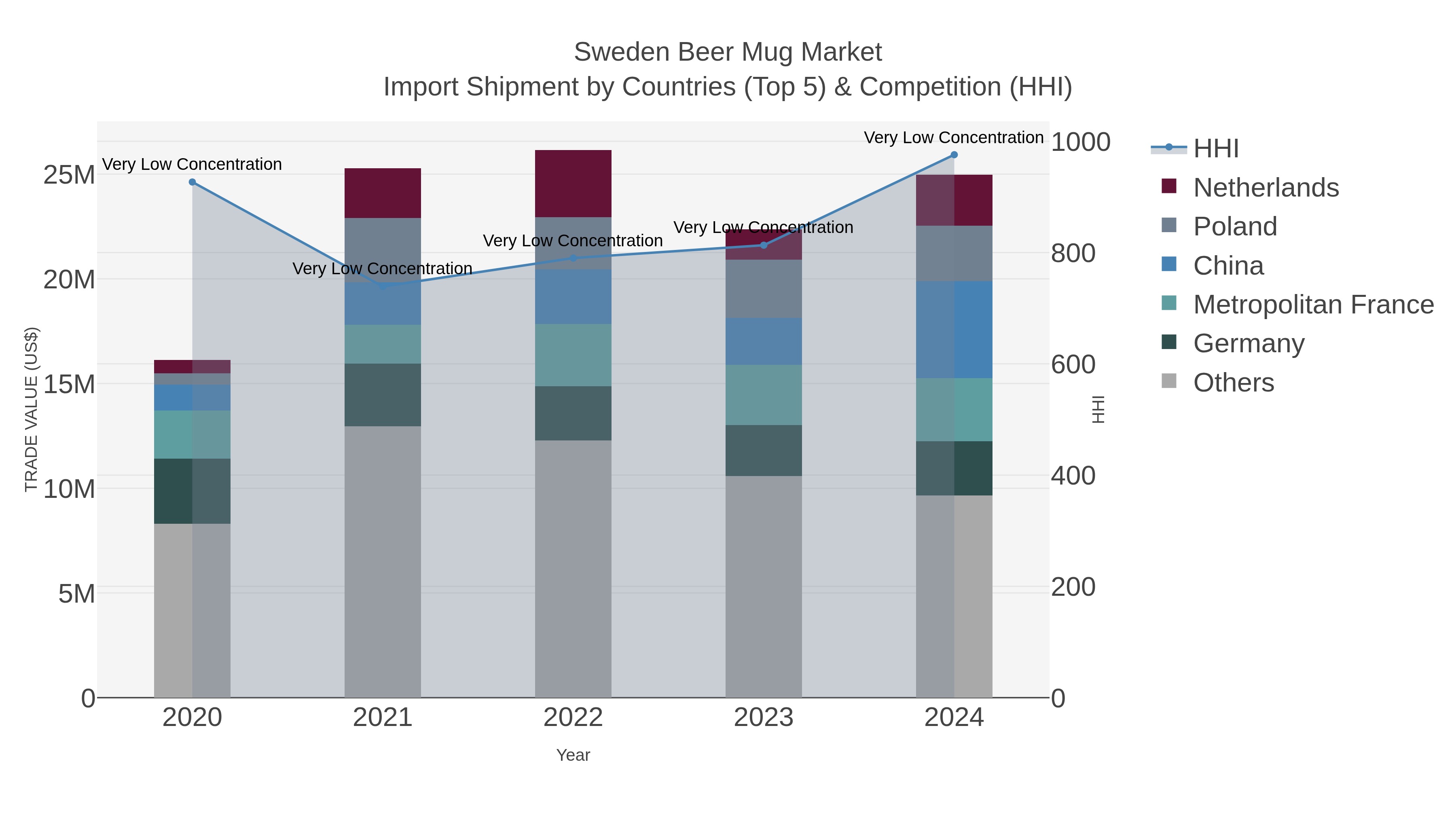 Sweden Beer Mug Market Import Shipment by Countries (Top 5) & Competition (HHI)
