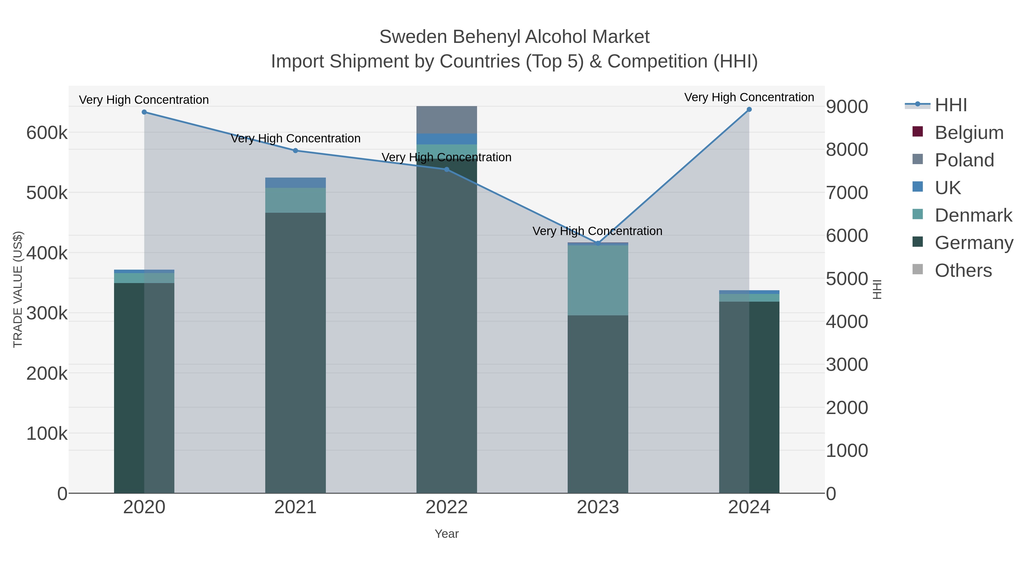 Sweden Behenyl Alcohol Market Import Shipment by Countries (Top 5) & Competition (HHI)