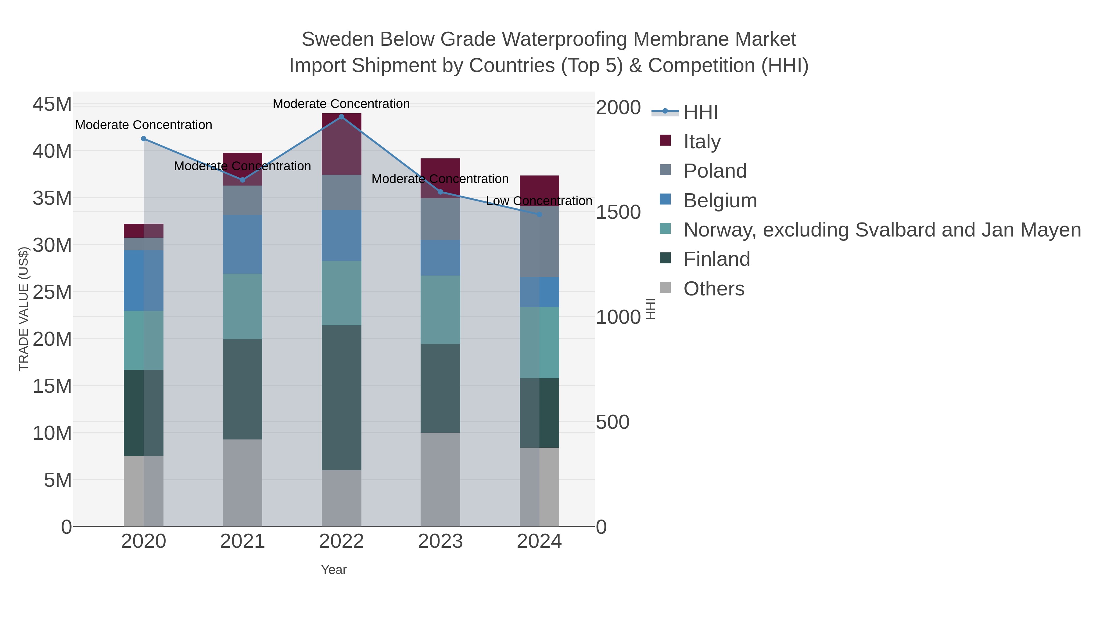 Sweden Below Grade Waterproofing Membrane Market Import Shipment by Countries (Top 5) & Competition (HHI)