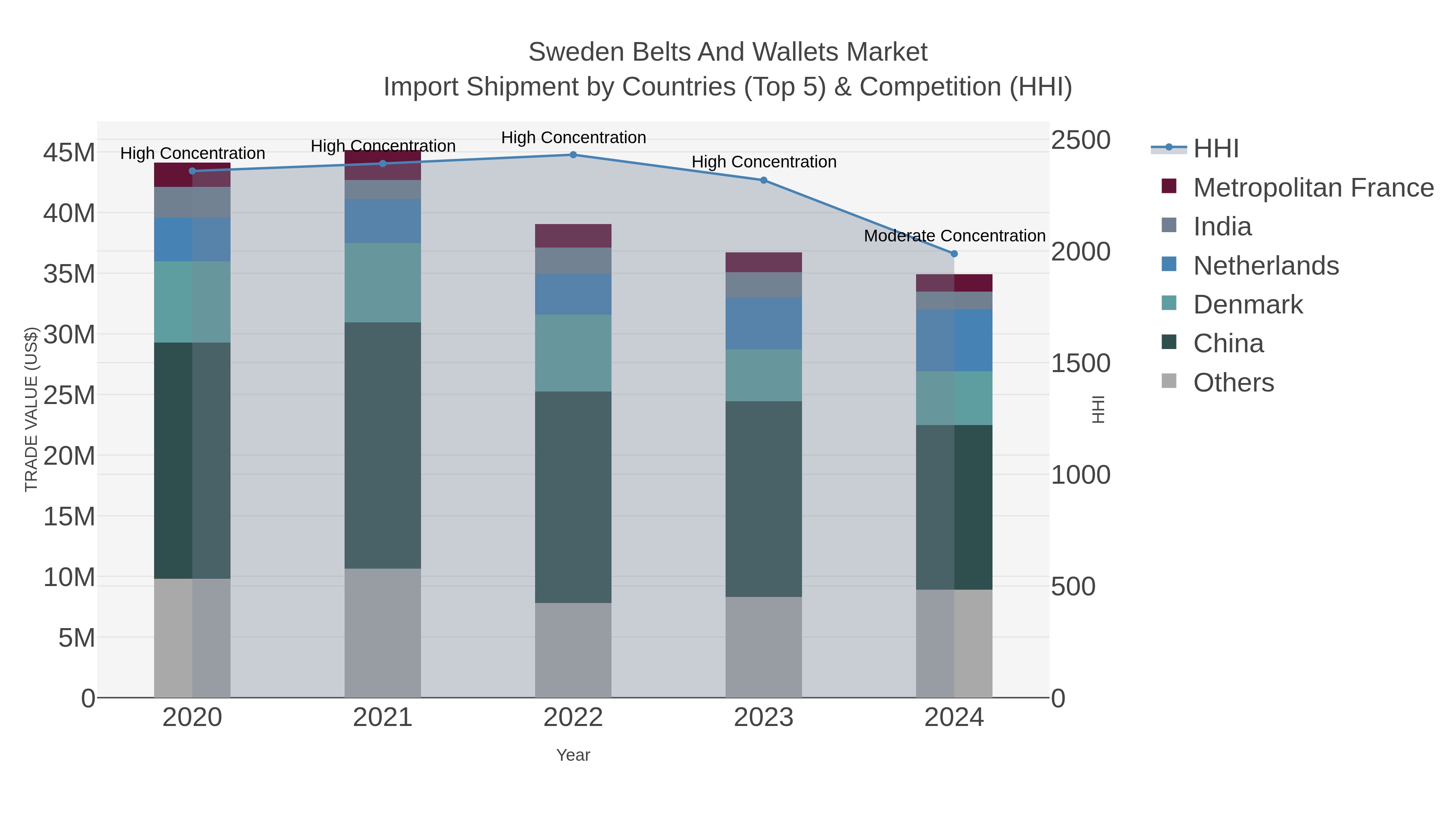 Sweden Belts And Wallets Market Import Shipment by Countries (Top 5) & Competition (HHI)