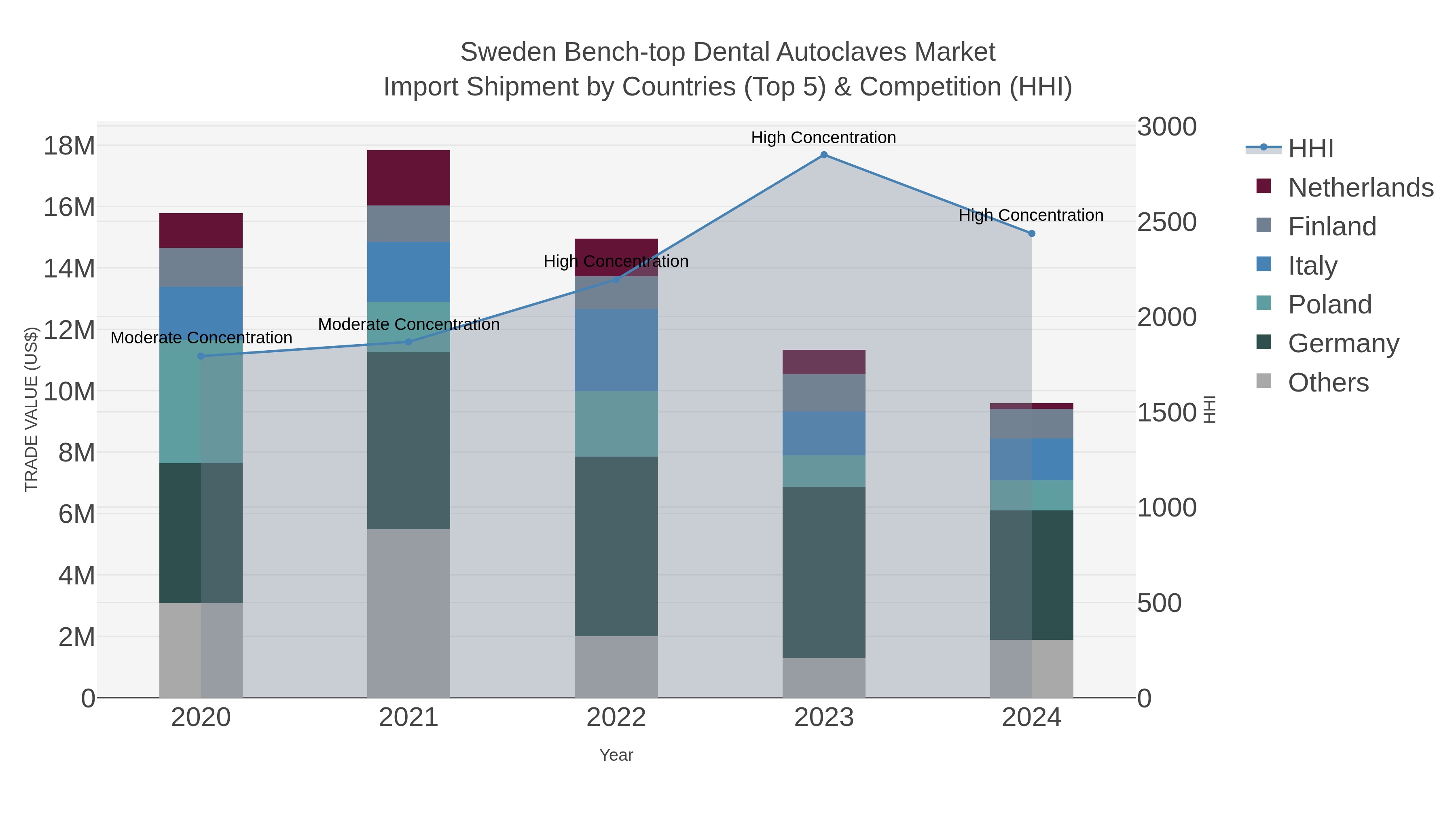 Sweden Bench-top Dental Autoclaves Market Import Shipment by Countries (Top 5) & Competition (HHI)