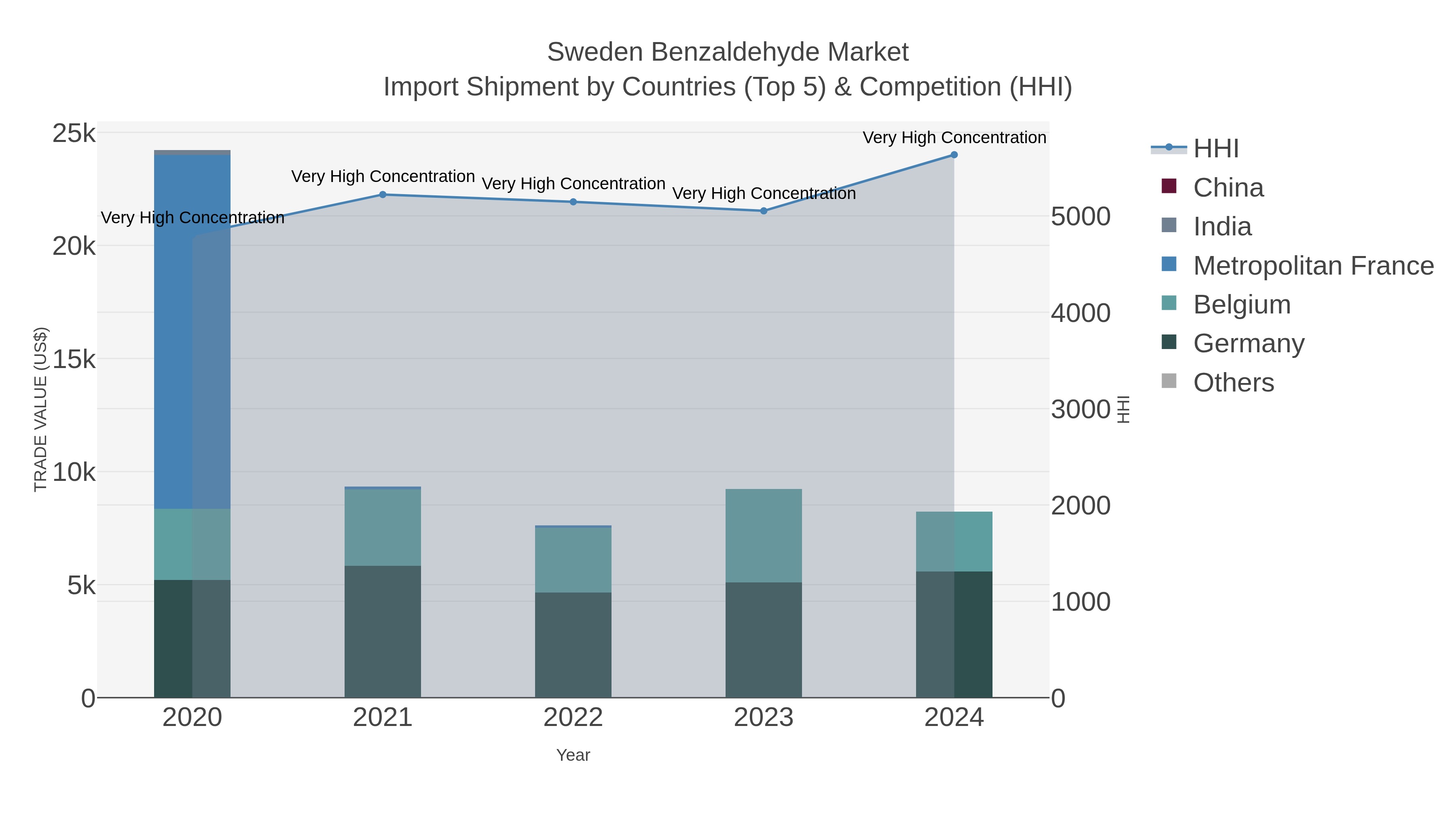 Sweden Benzaldehyde Market Import Shipment by Countries (Top 5) & Competition (HHI)